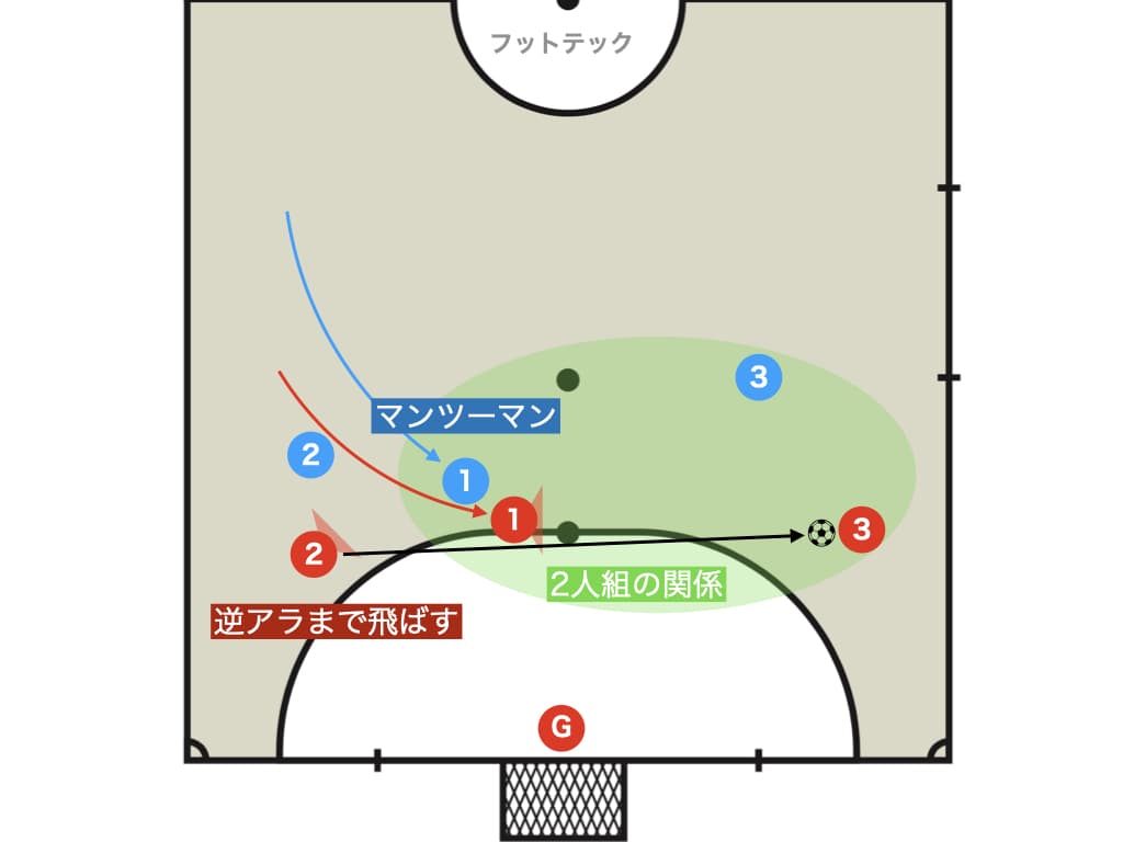 相手DFがマンツーマンでついてきた場合