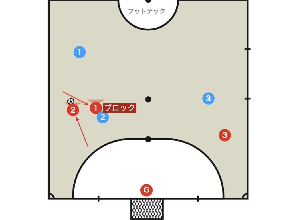 相手の背後からブロック＆前進（１列目を超える）