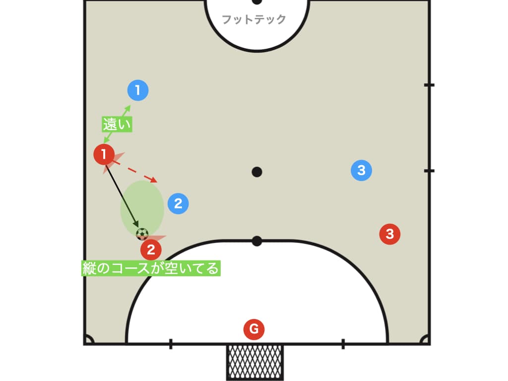 縦のブロック＆コンティニュー（ピック＆ロール）の成立条件