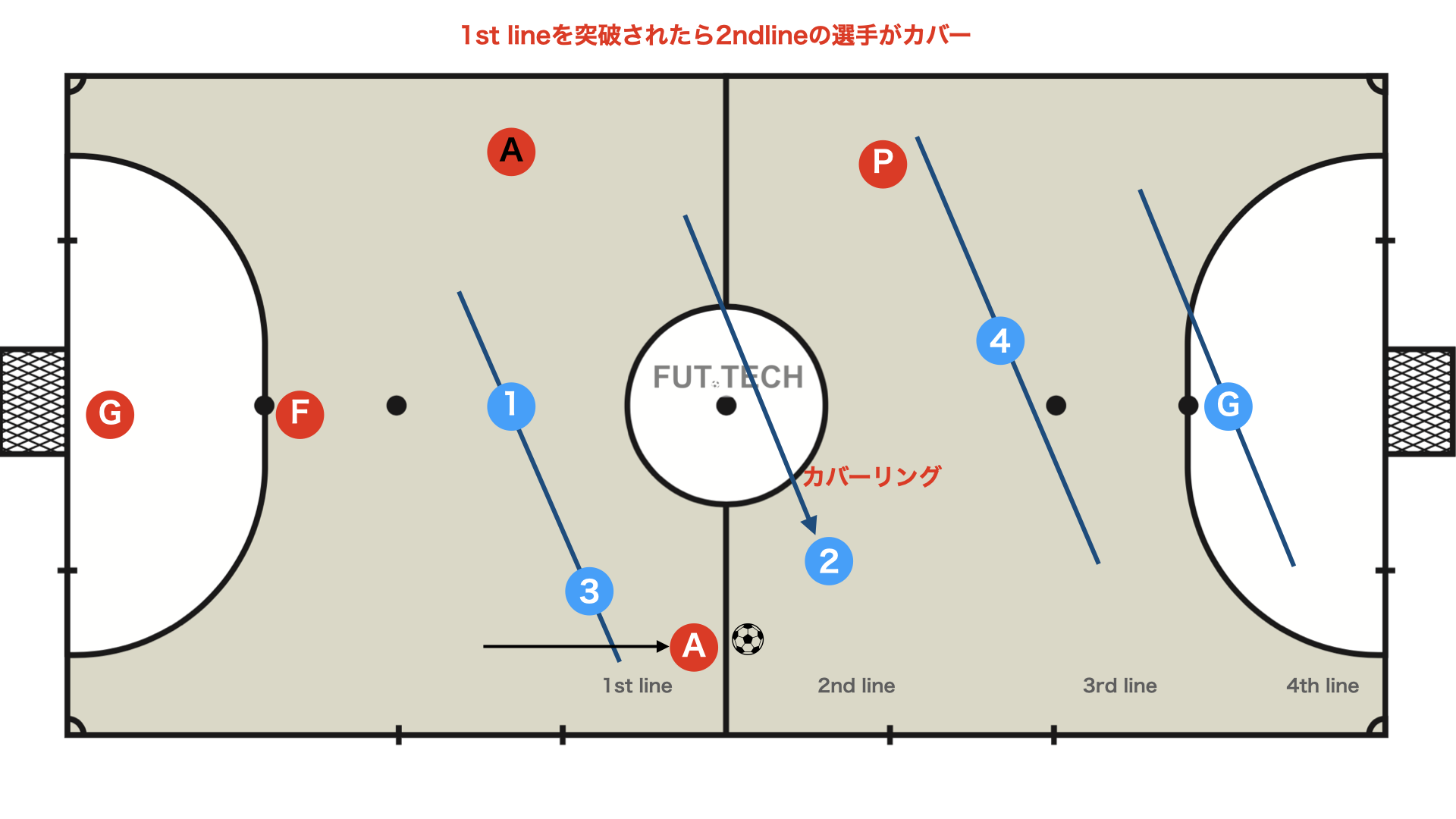 ゾーンDFの基本概念 複数DFラインの構築とアラアラ