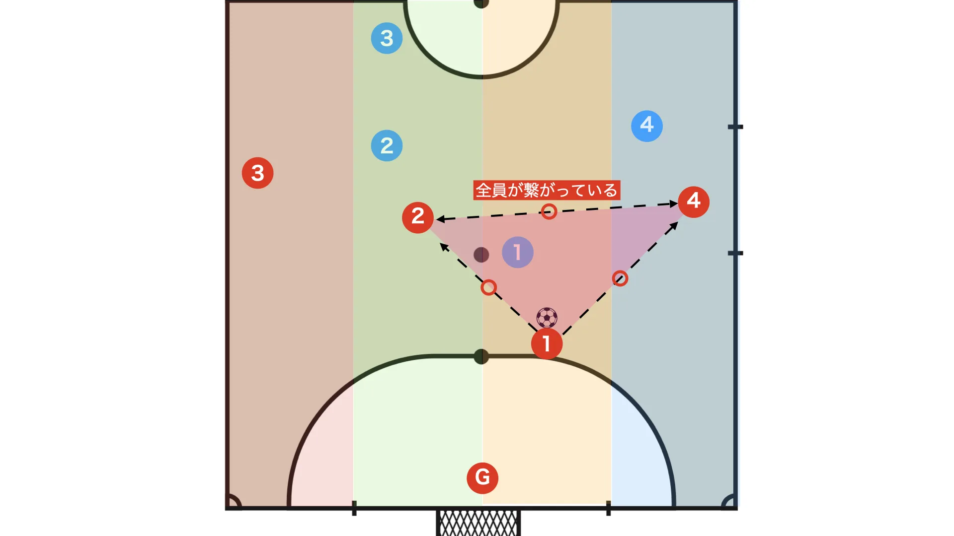 Good example: three passing lanes are secured and everyone is connected