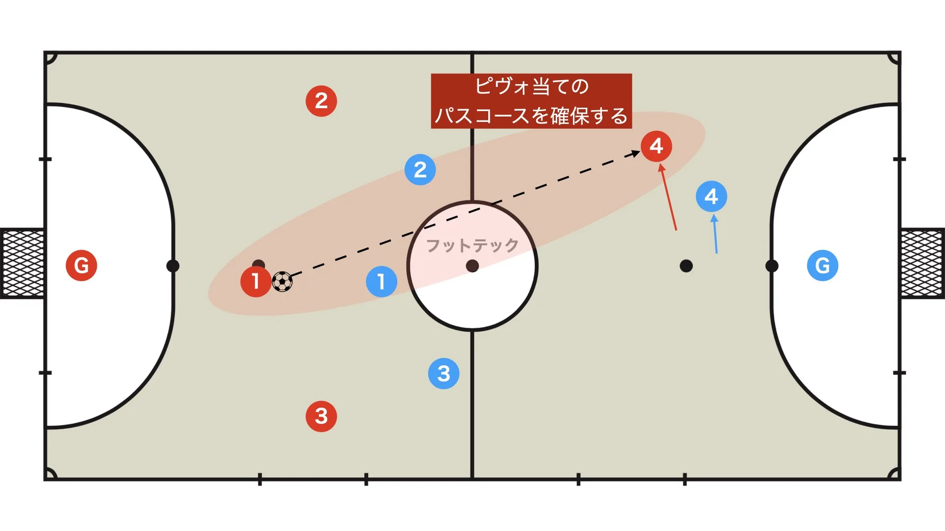 ピヴォの役割①ピヴォ当てのパスコースを確保する
