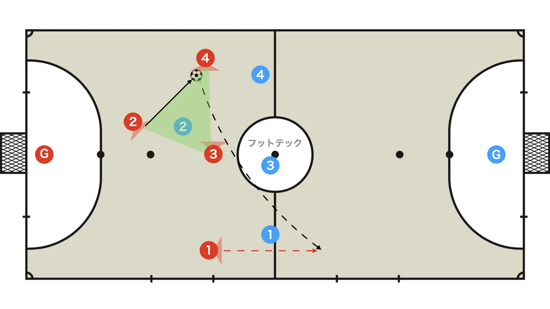 Triangle + 1 and the far-side ala backdoor
