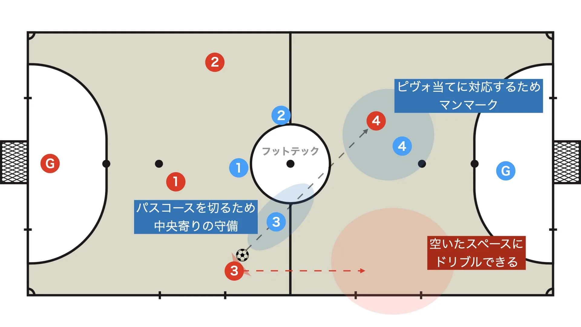 ピヴォの役割①ピヴォ当てのパスコースを確保する