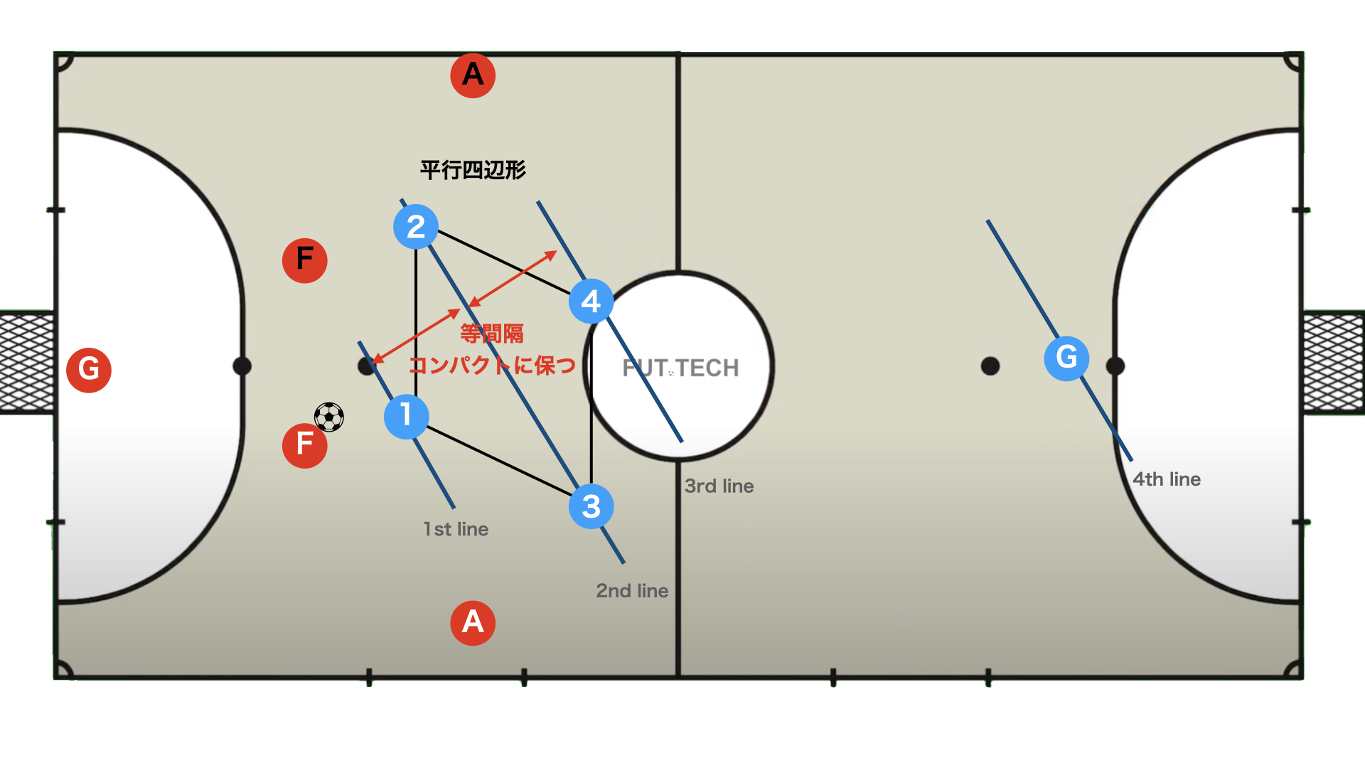 複数ラインの距離、四角形をコンパクトに保つ