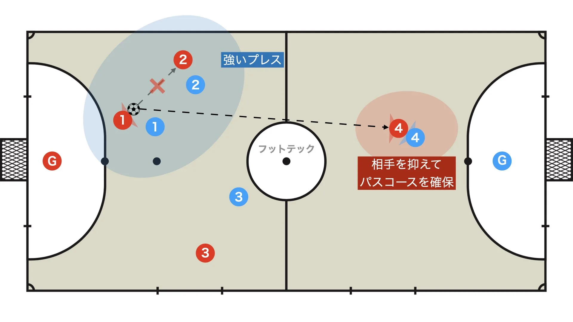 ピヴォの役割①ピヴォ当てのパスコースを確保する