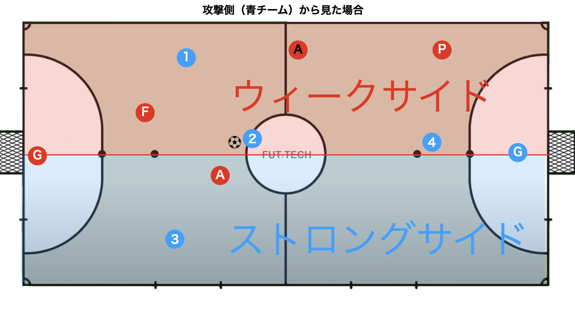 フットサル　コートの分割 ストロングサイドとウィークサイド
