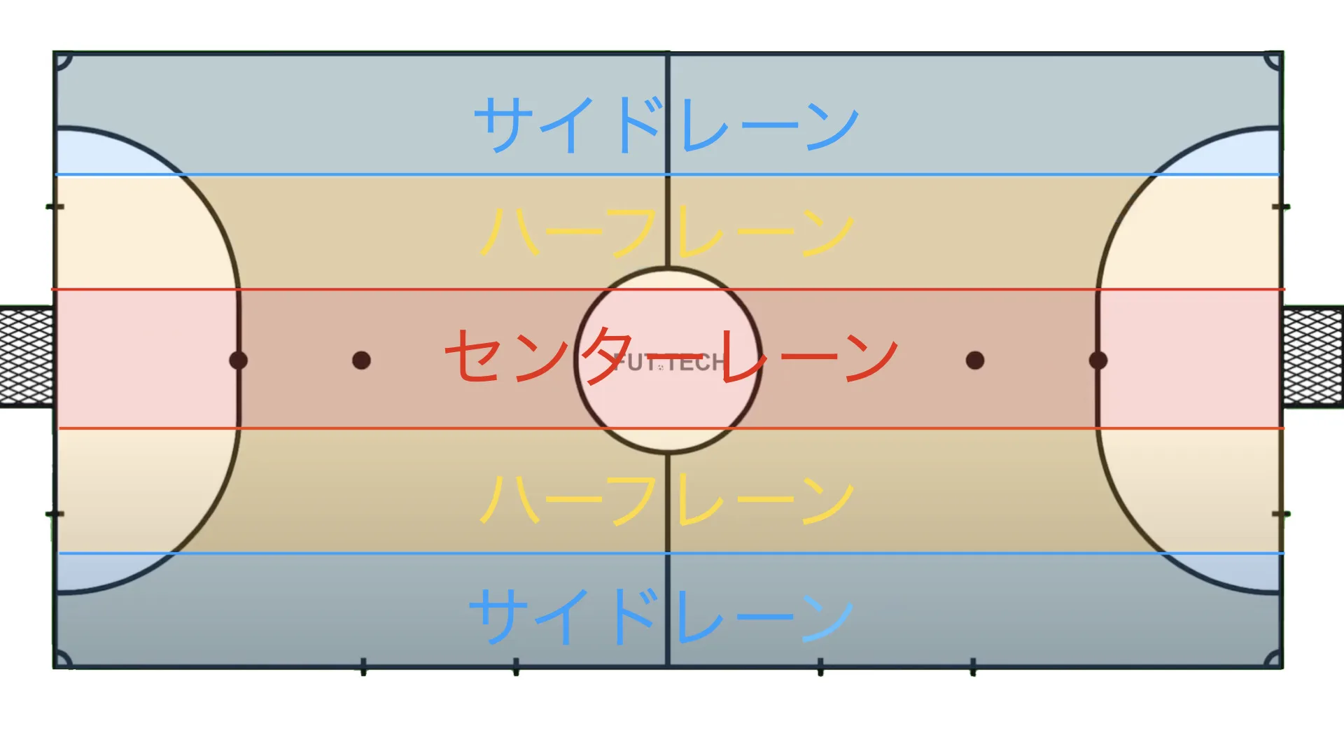 コートの縦分割の種類と方法　ストロングサイドとウィークサイド