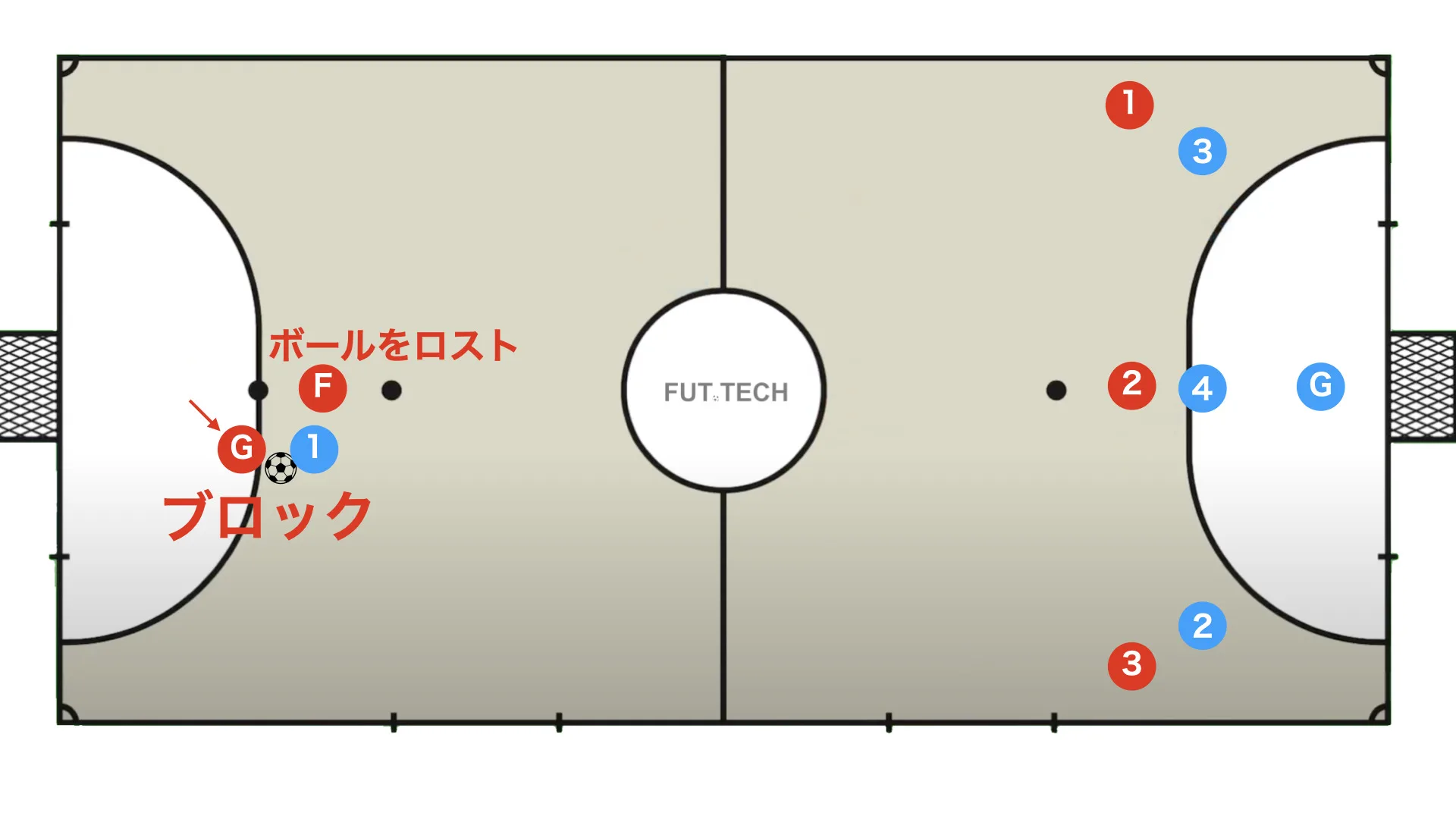 Goalkeeper risk management