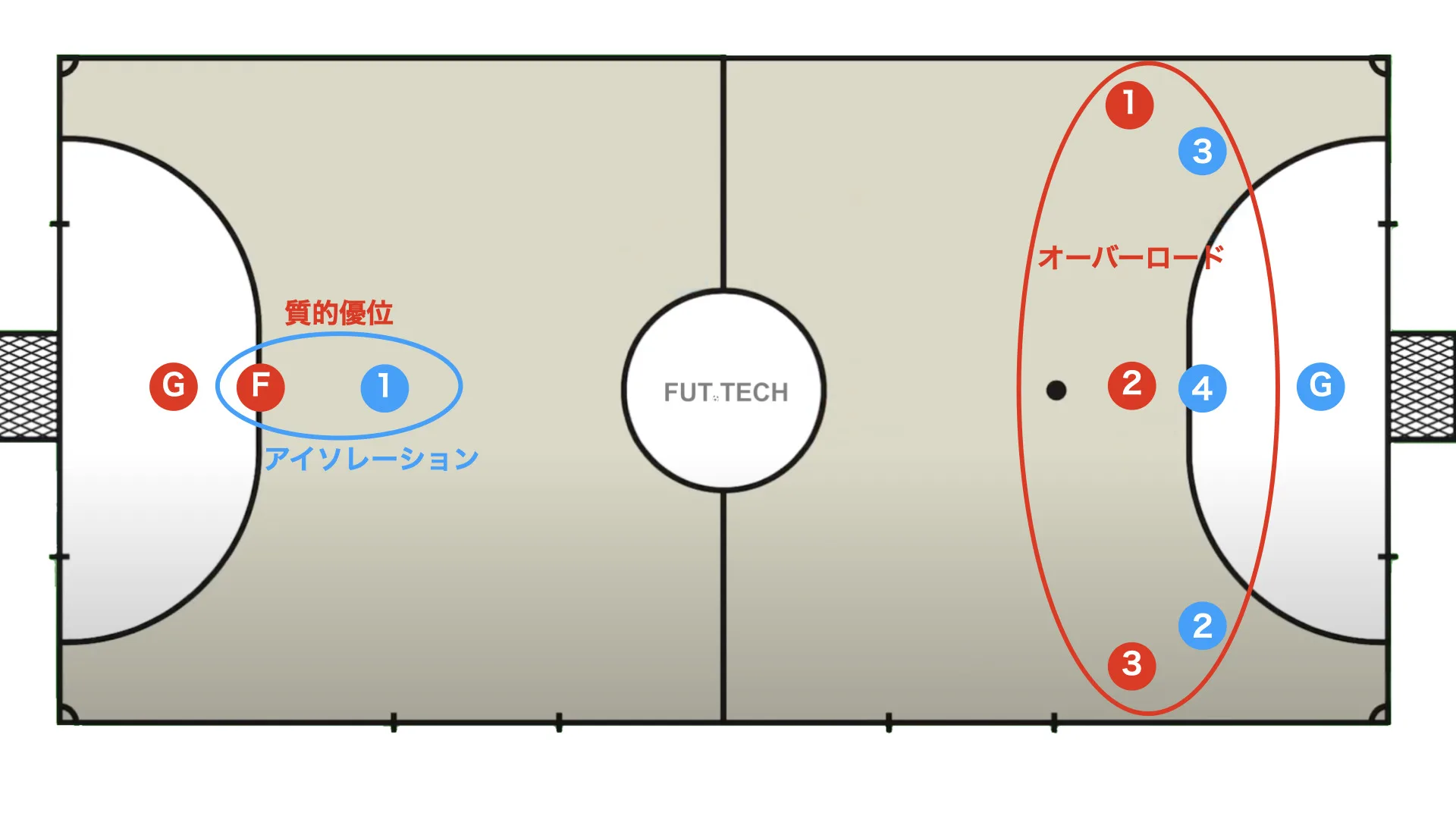 【新戦術の開発】1-3 フィクソのアイソレーションとゴレイロの攻撃参加