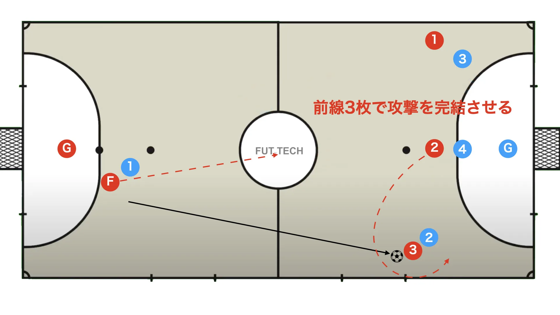 If the fixo cannot get fully past, shift sideways and find the side pivot