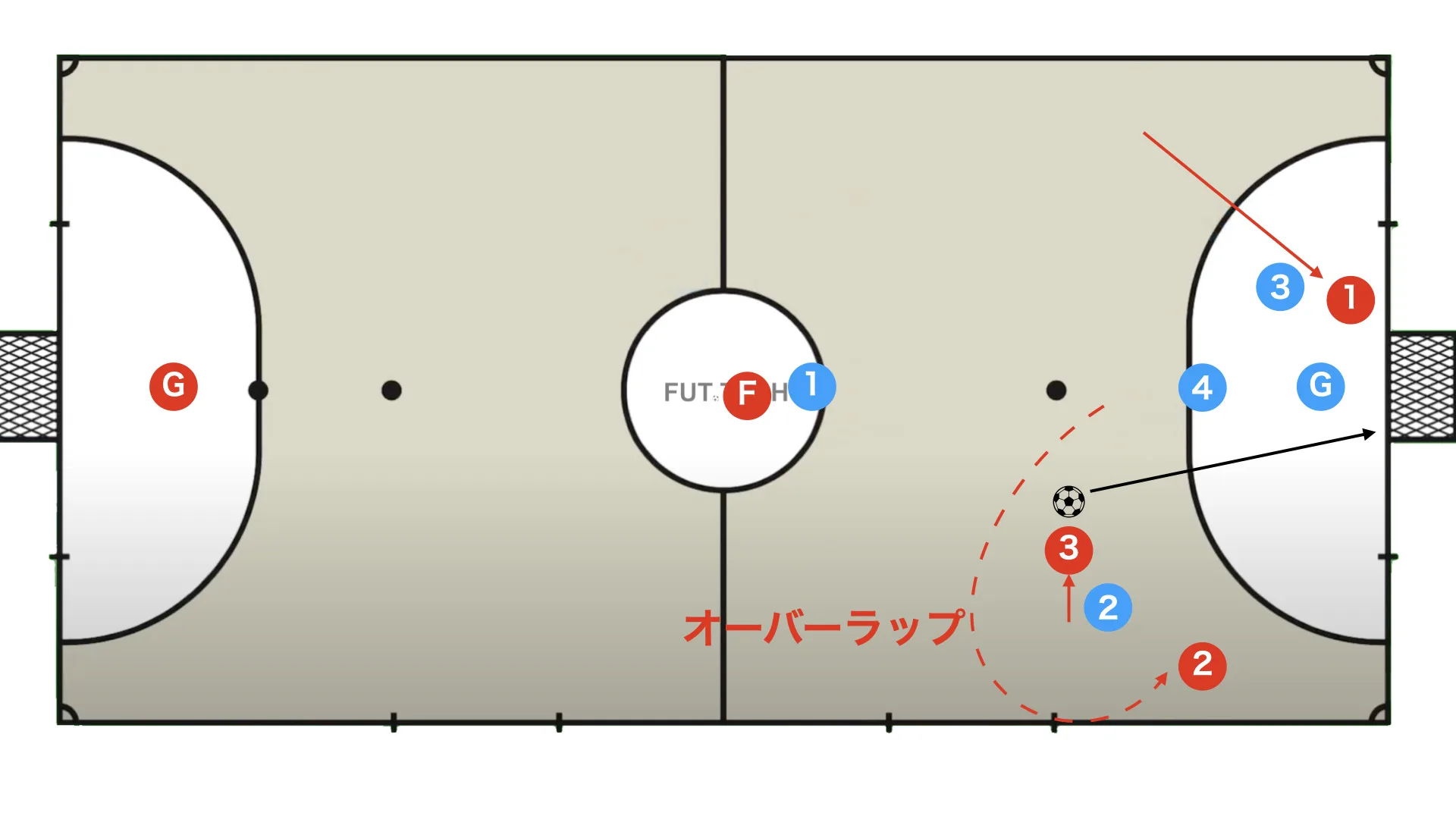 If the fixo cannot get fully past, shift sideways and find the side pivot