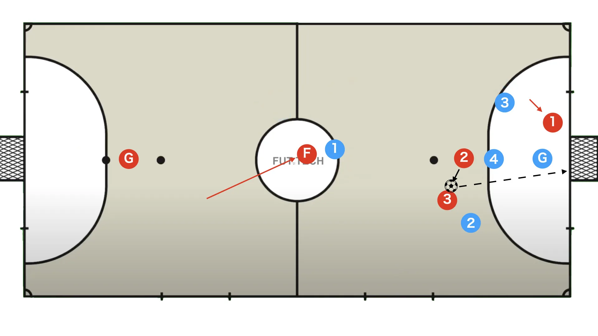 If the beaten defender can recover, progress with a pass into the pivot