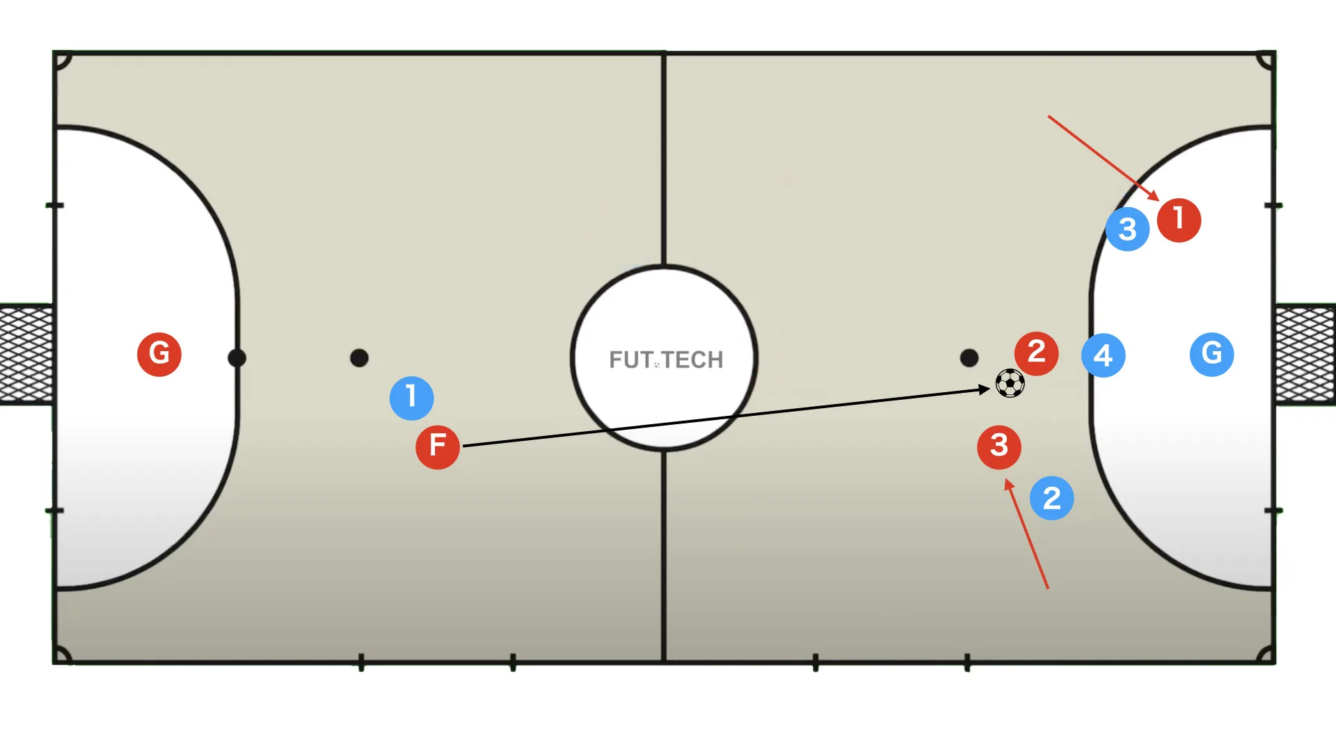 If the beaten defender can recover, progress with a pass into the pivot