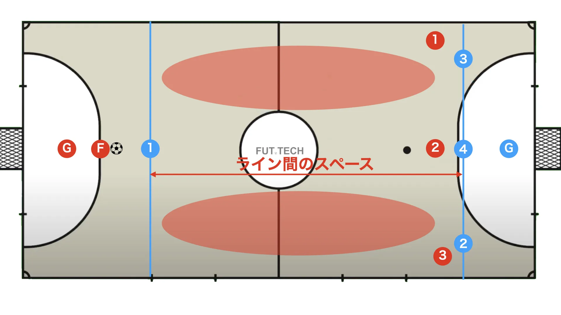Taking depth with the pivots creates space between the lines