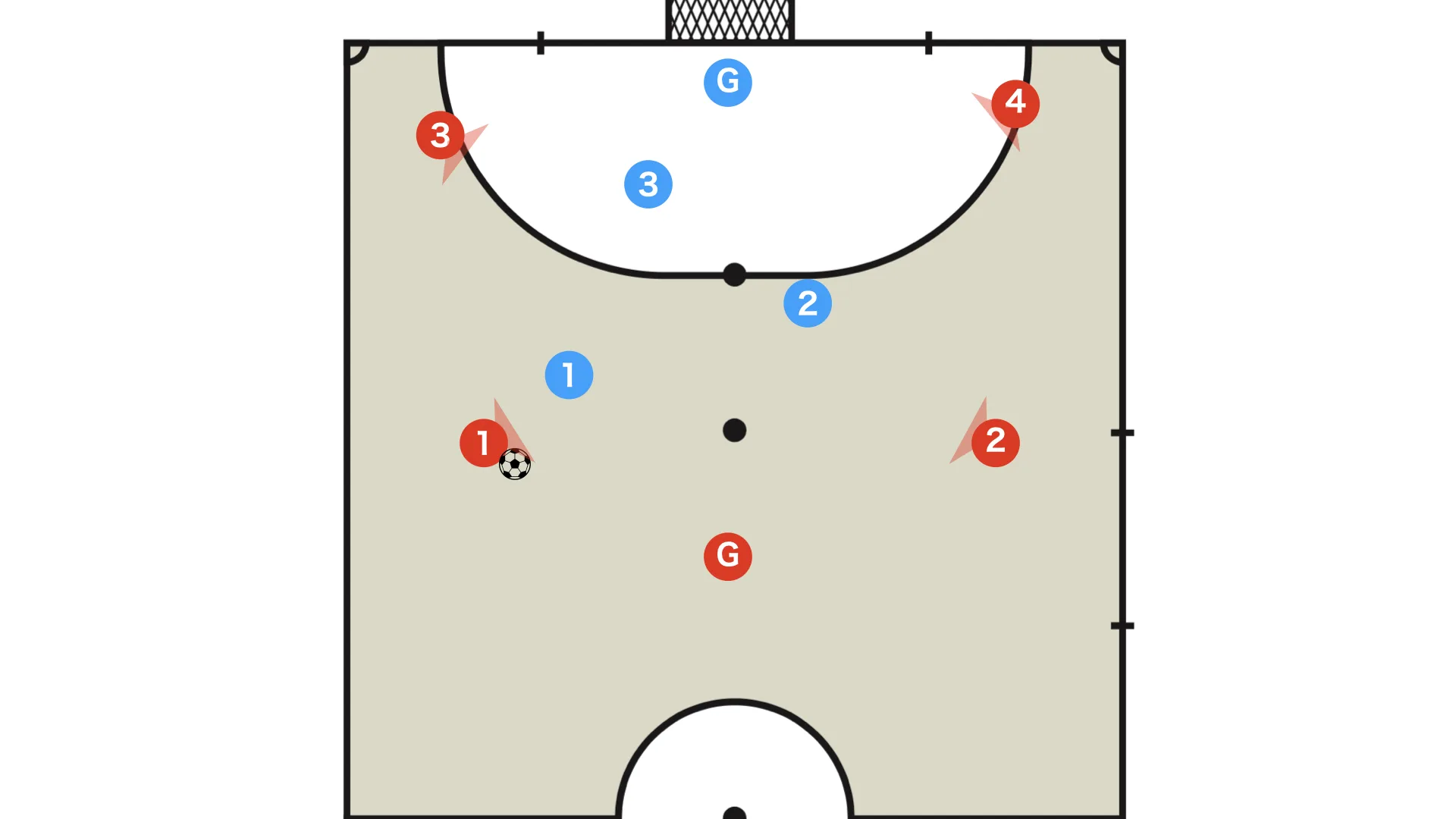 ゴレイロを上げてパワープレー（5vs3）