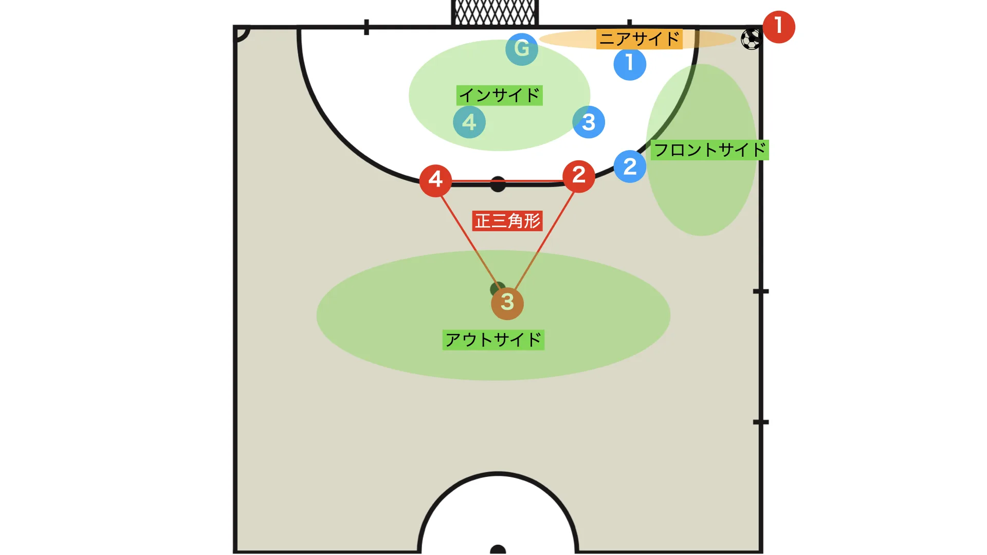 コーナー　ニアサイド攻略