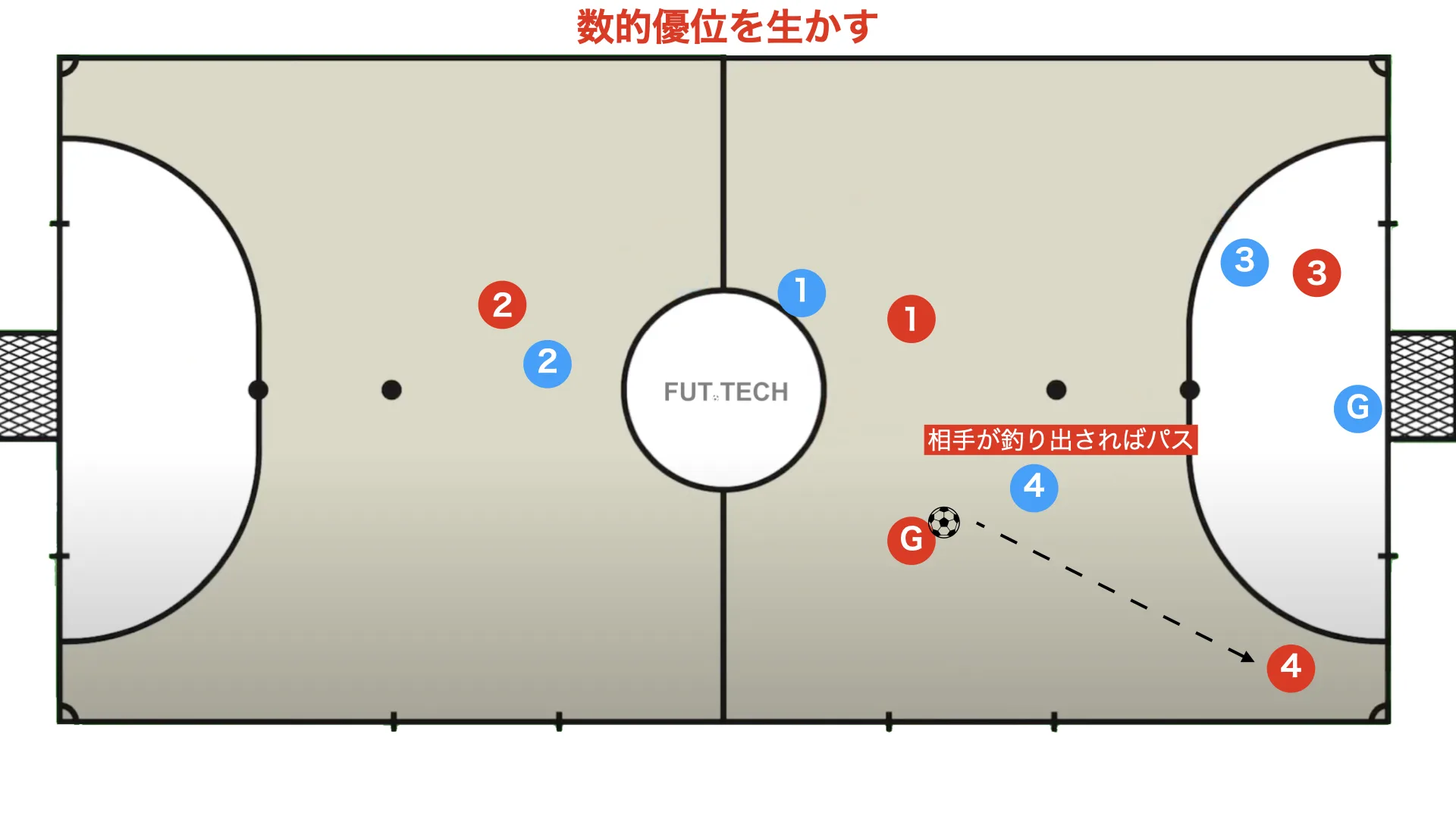 Using the goalkeeper in positional attack