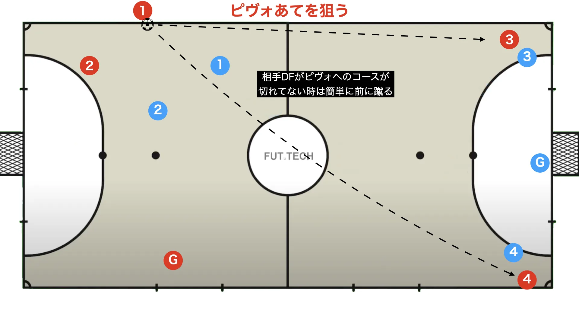 Using the goalkeeper in positional attack