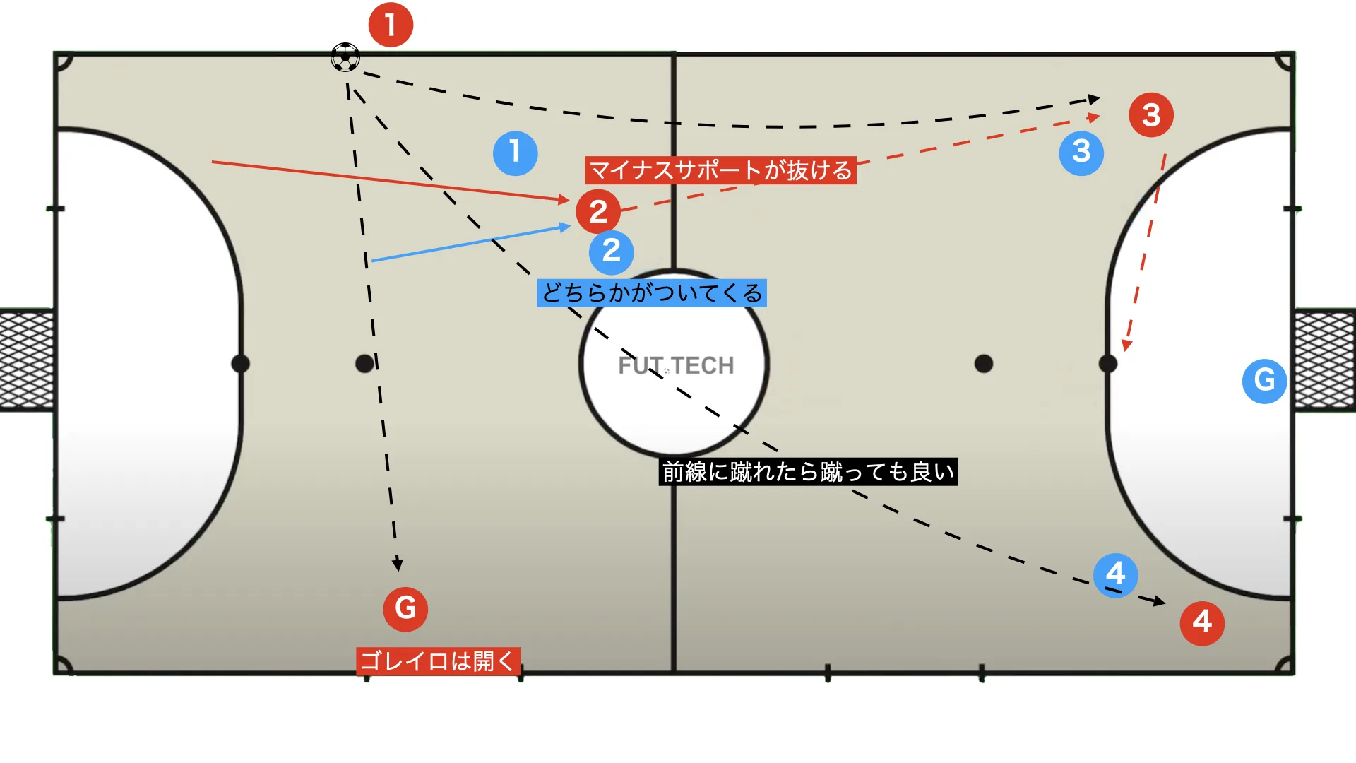 2-3(2-1-2)の陣形を形成