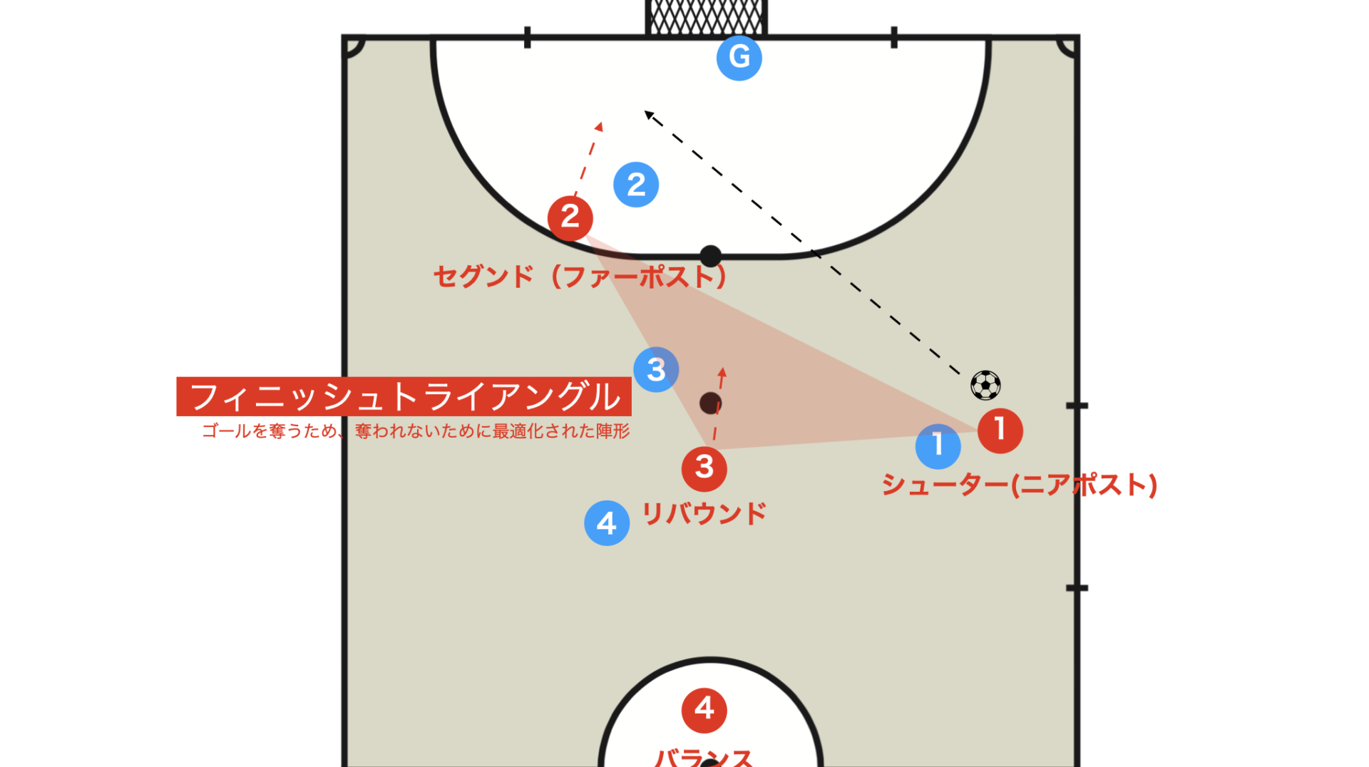 Finish triangle
