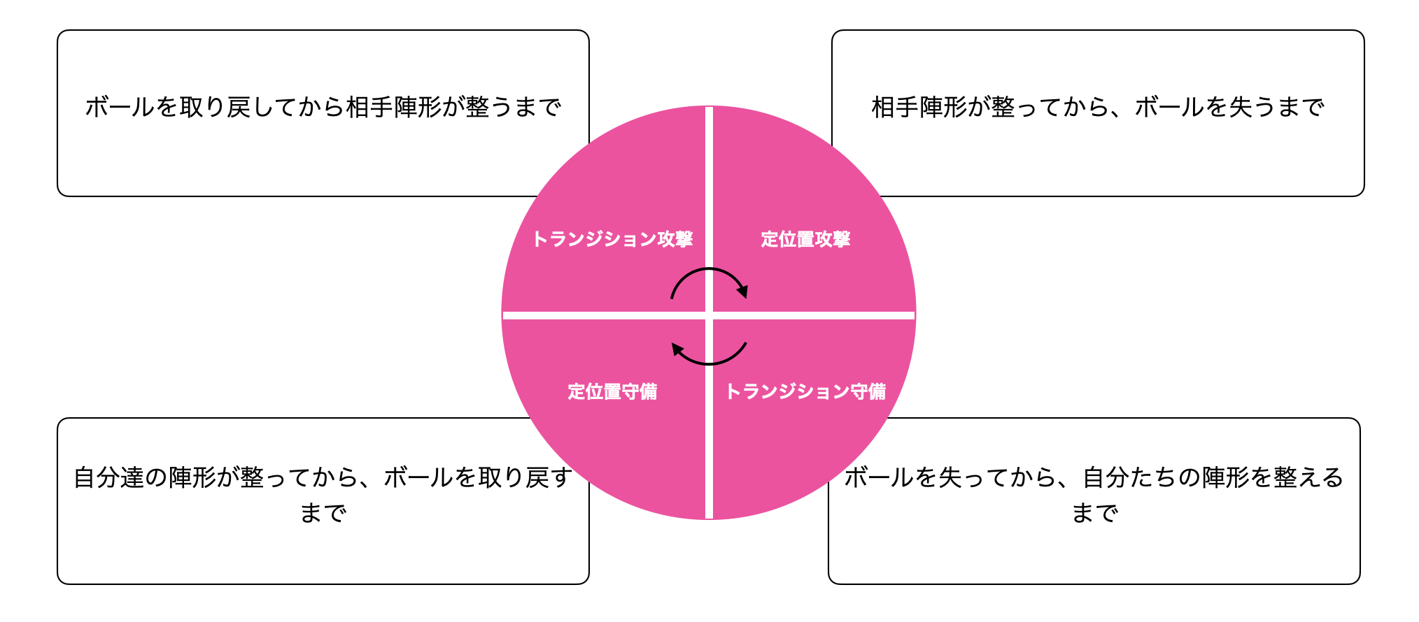 フットサルの4大局面とは？