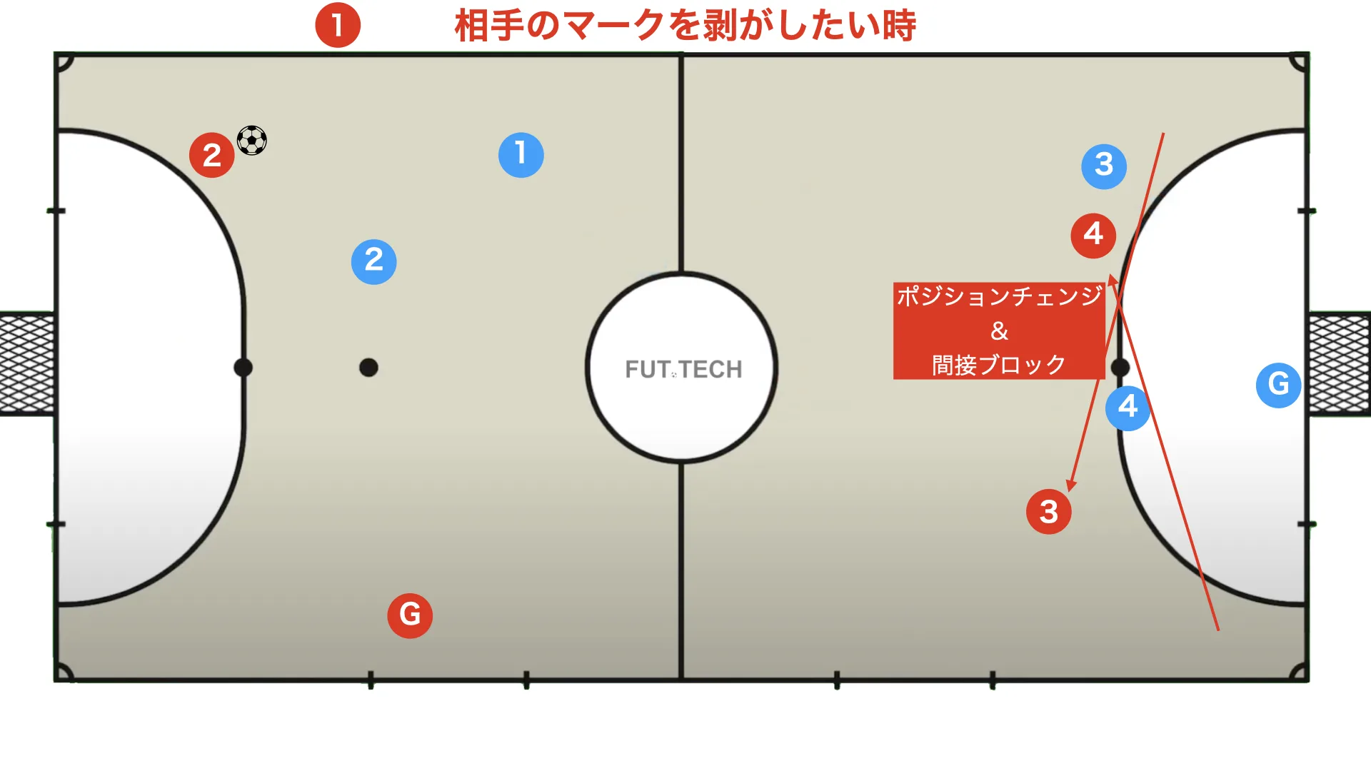Using the goalkeeper in positional attack