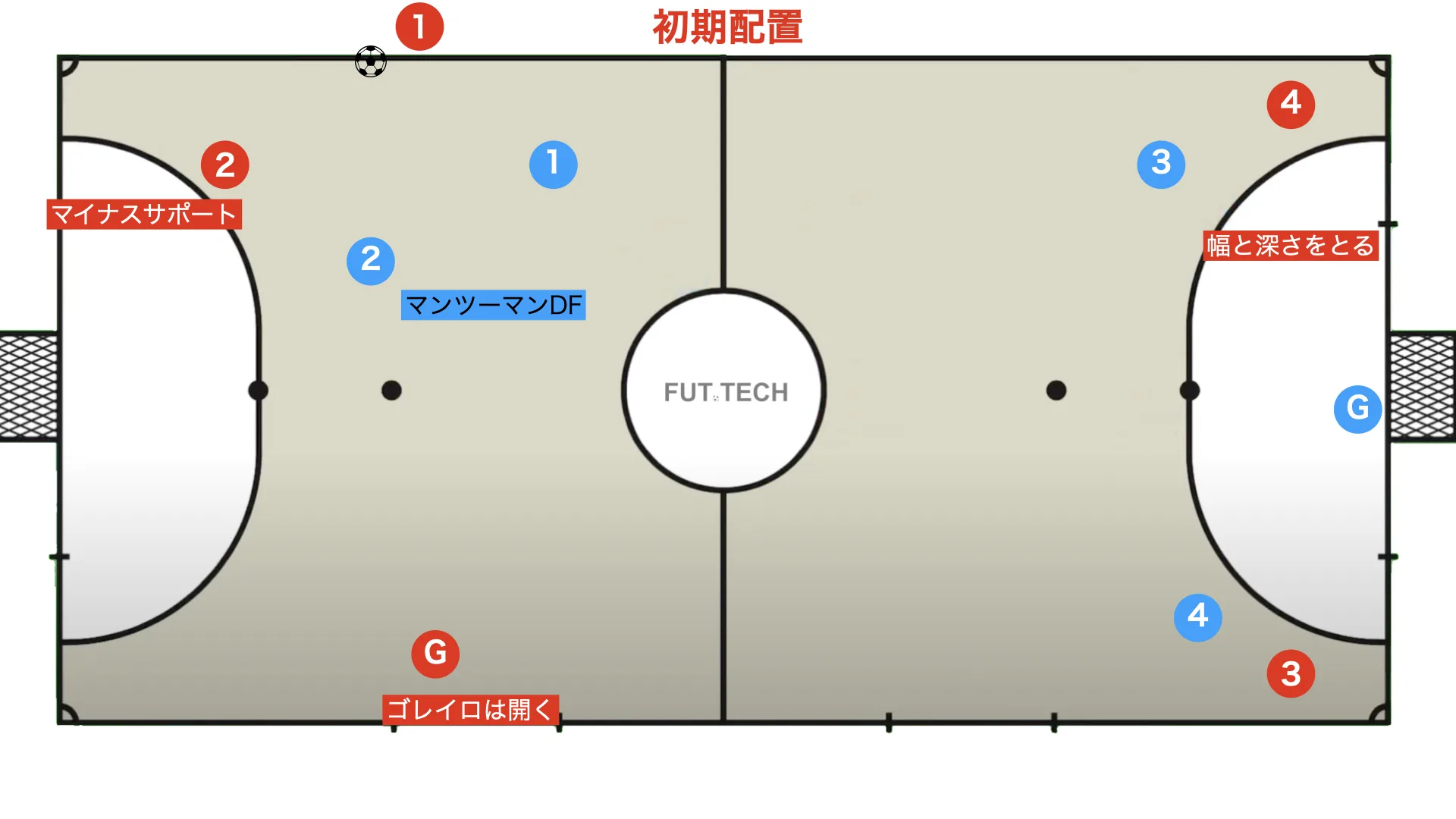 Using the goalkeeper in positional attack