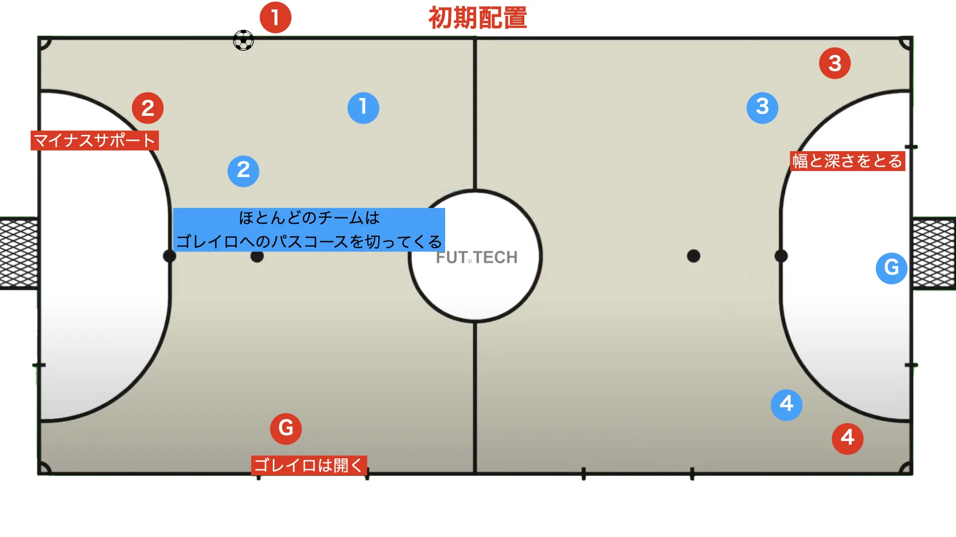 世界最高峰の戦術自陣キックイン ゴレイロの攻撃参加 5人目のFPの初期配置