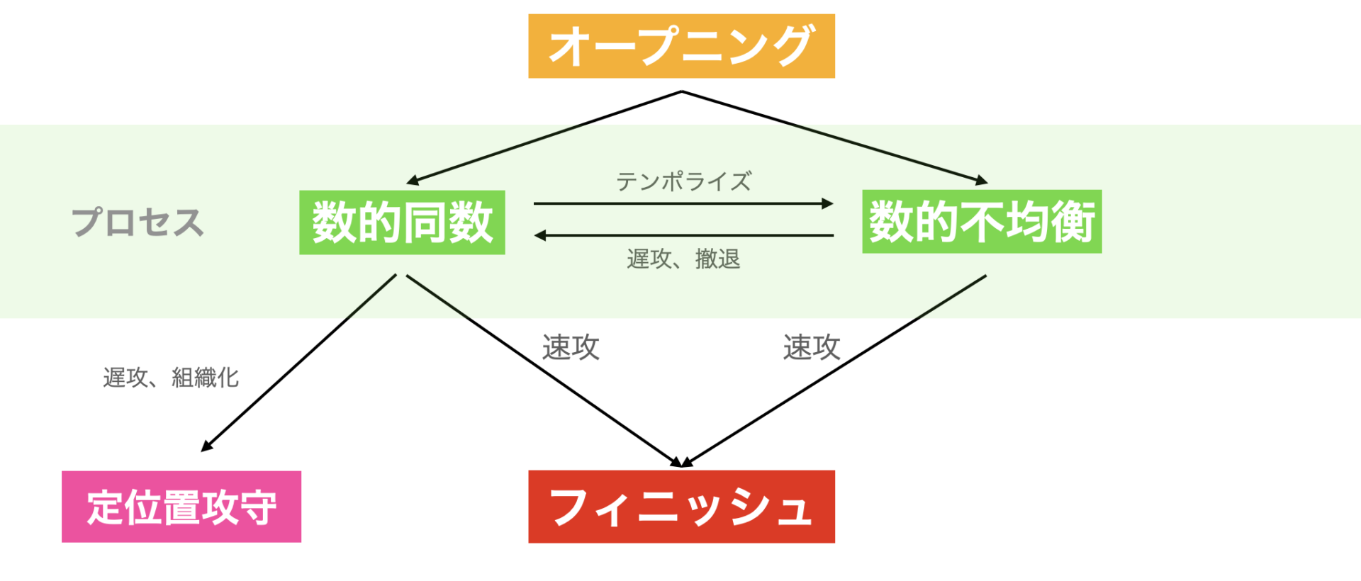 Breaking the phase down into sub-phases