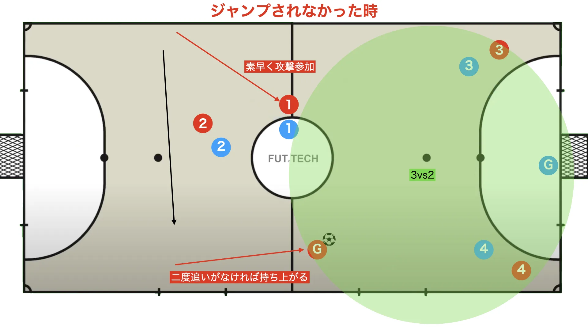 Using the goalkeeper in positional attack