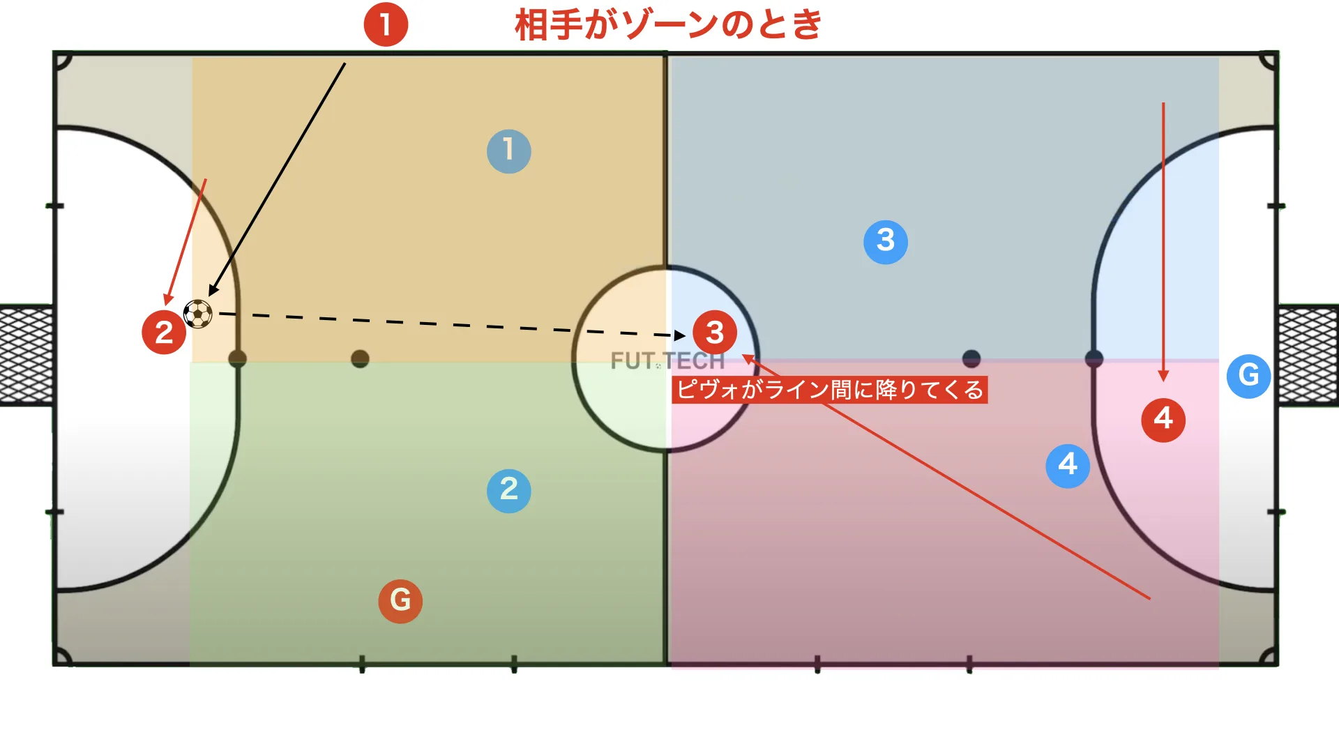 Using the goalkeeper in positional attack
