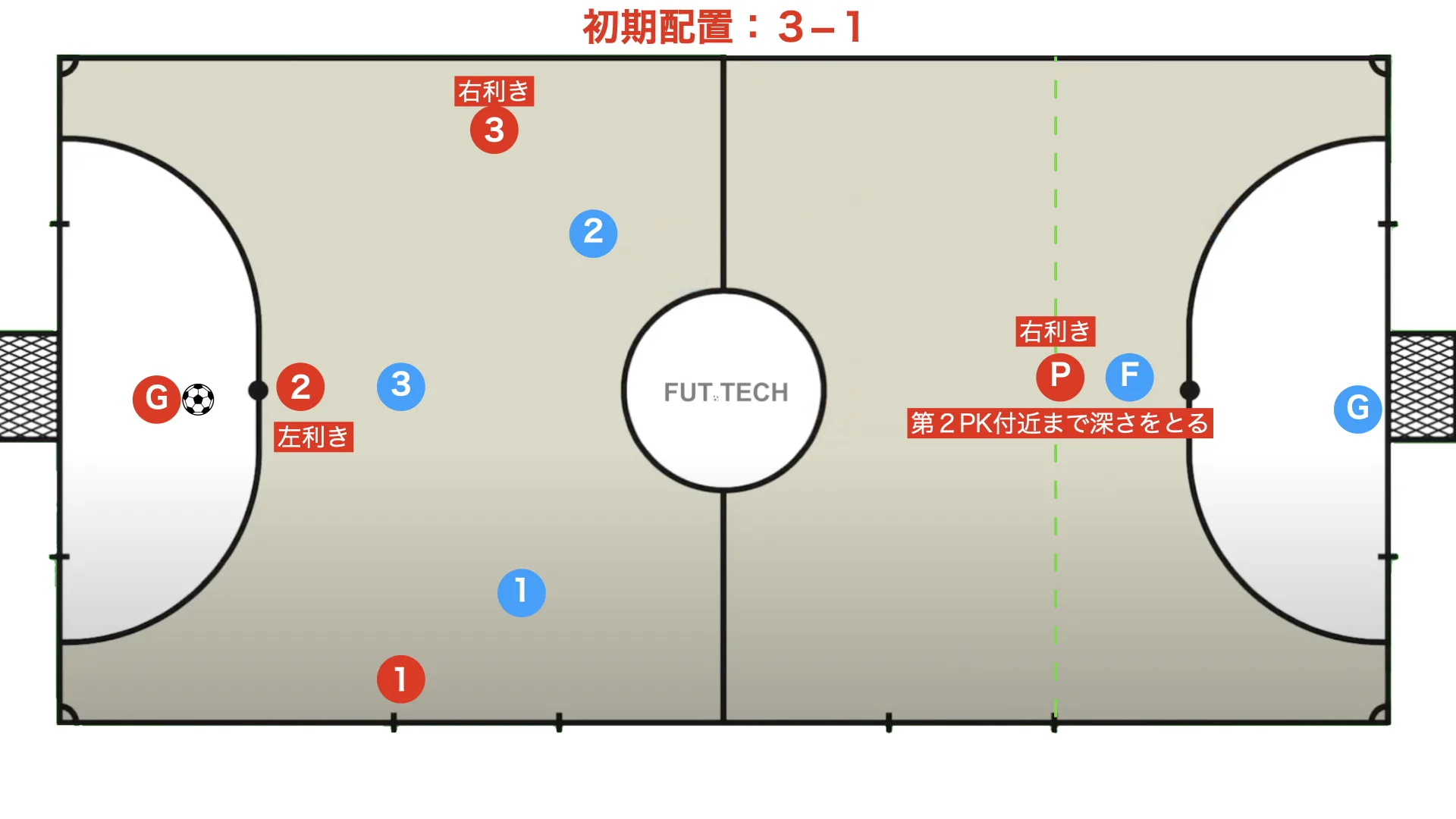 Classic goal clearance from a 3-1 using the pivo: initial positioning