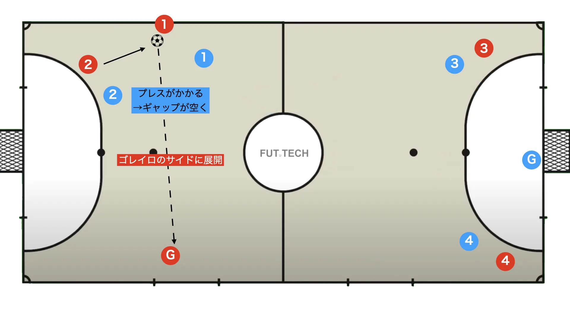 Using the goalkeeper in positional attack