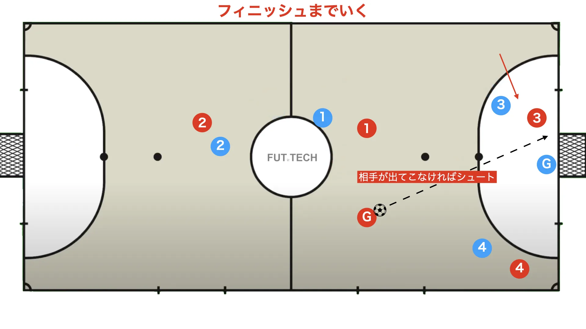 Using the goalkeeper in positional attack