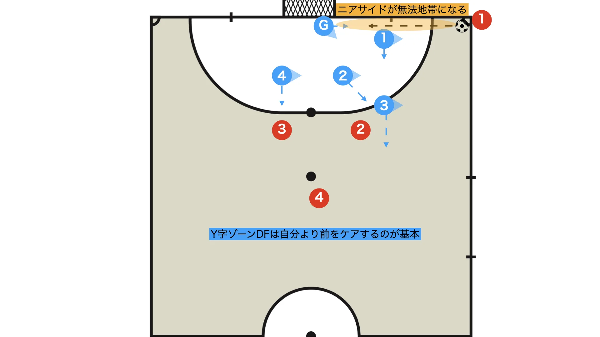 コーナー　ニアサイド攻略