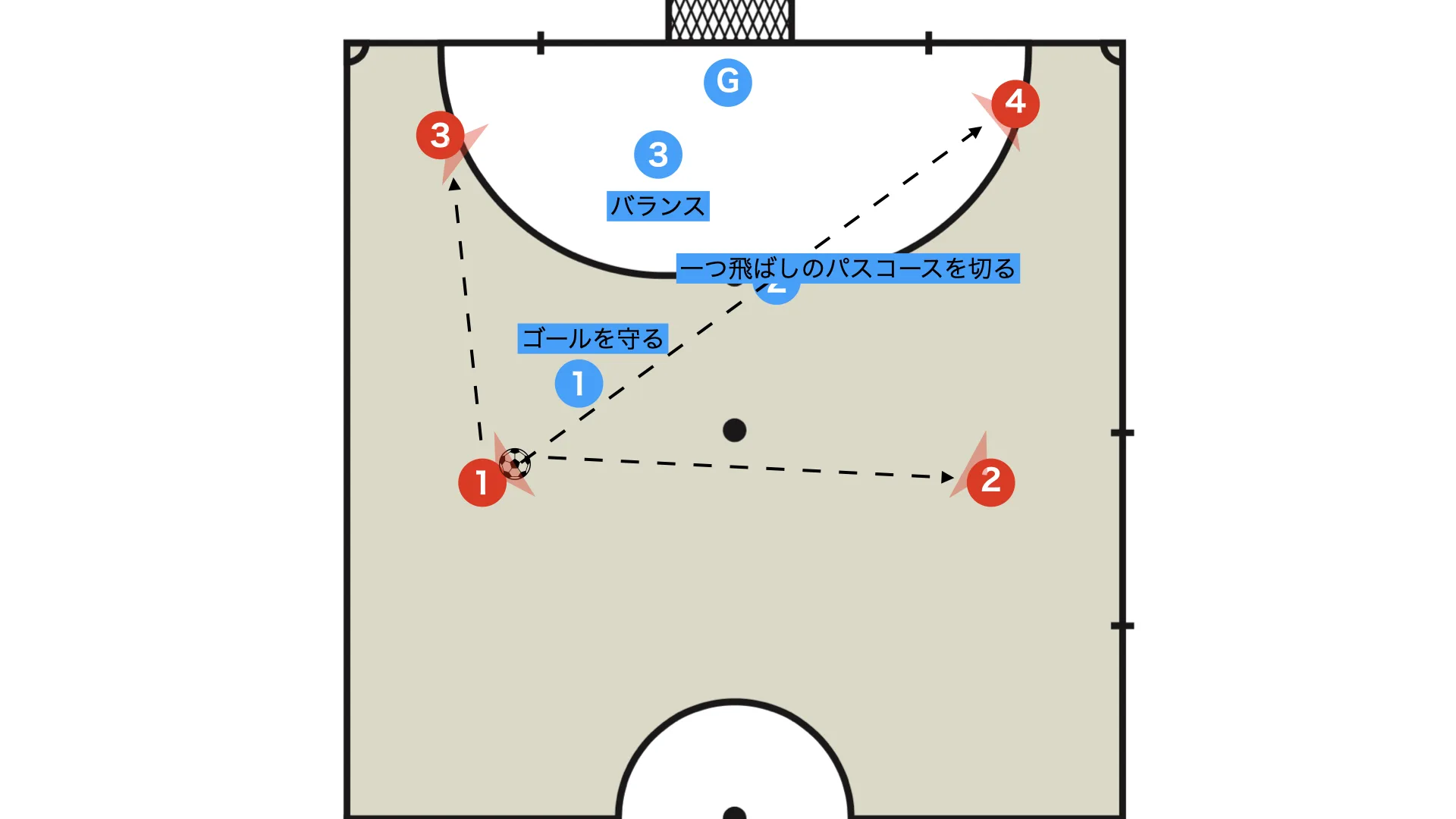 【概要】フットサルレッドカード退場局面 攻守のエッセンス
