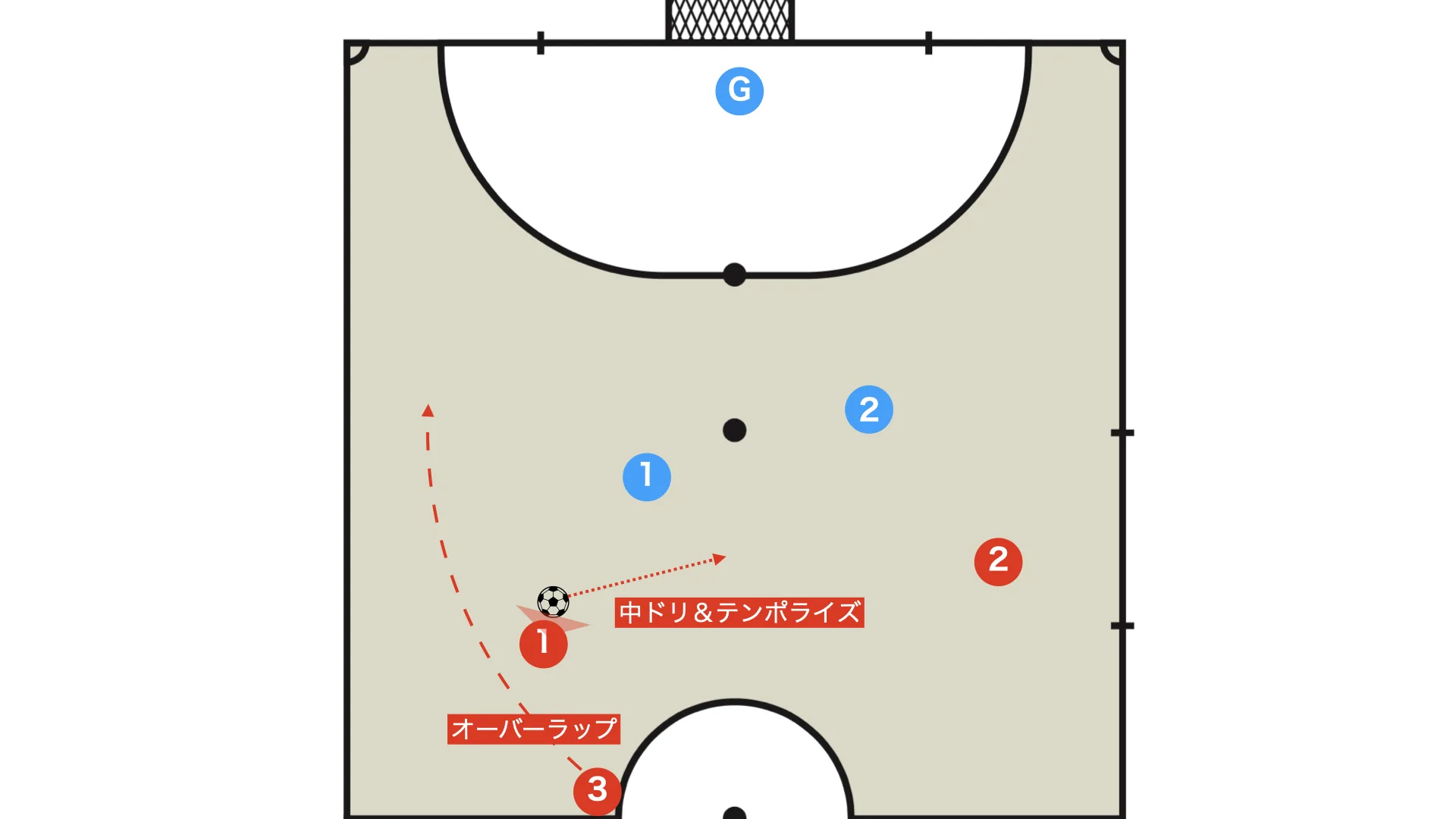 Transitions in Numerical Equality (1v1, 2v2): Temporizing, Fast Break, or Slow Attack