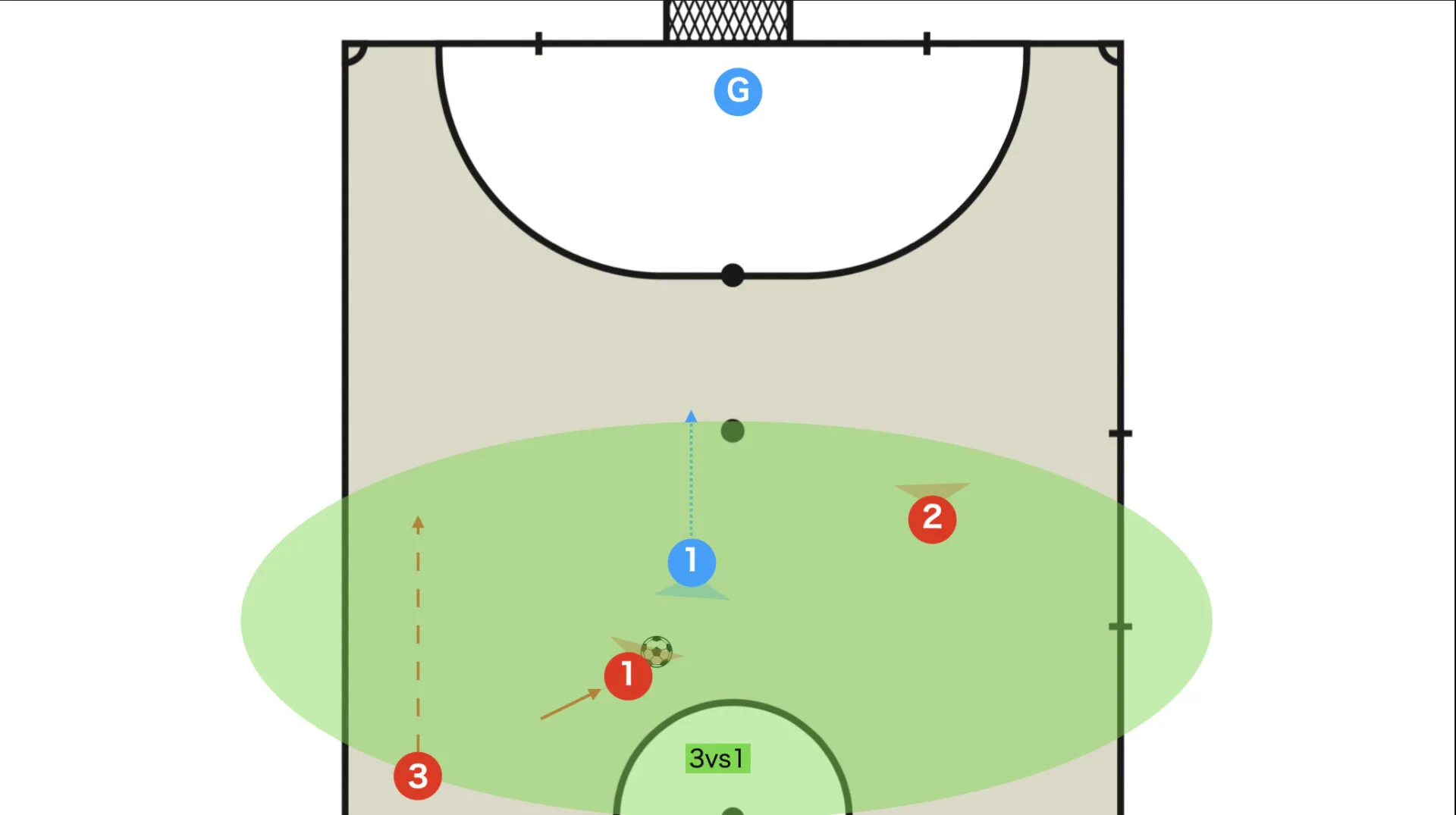 Teammate overlap beats the opponent's recovery -> temporize