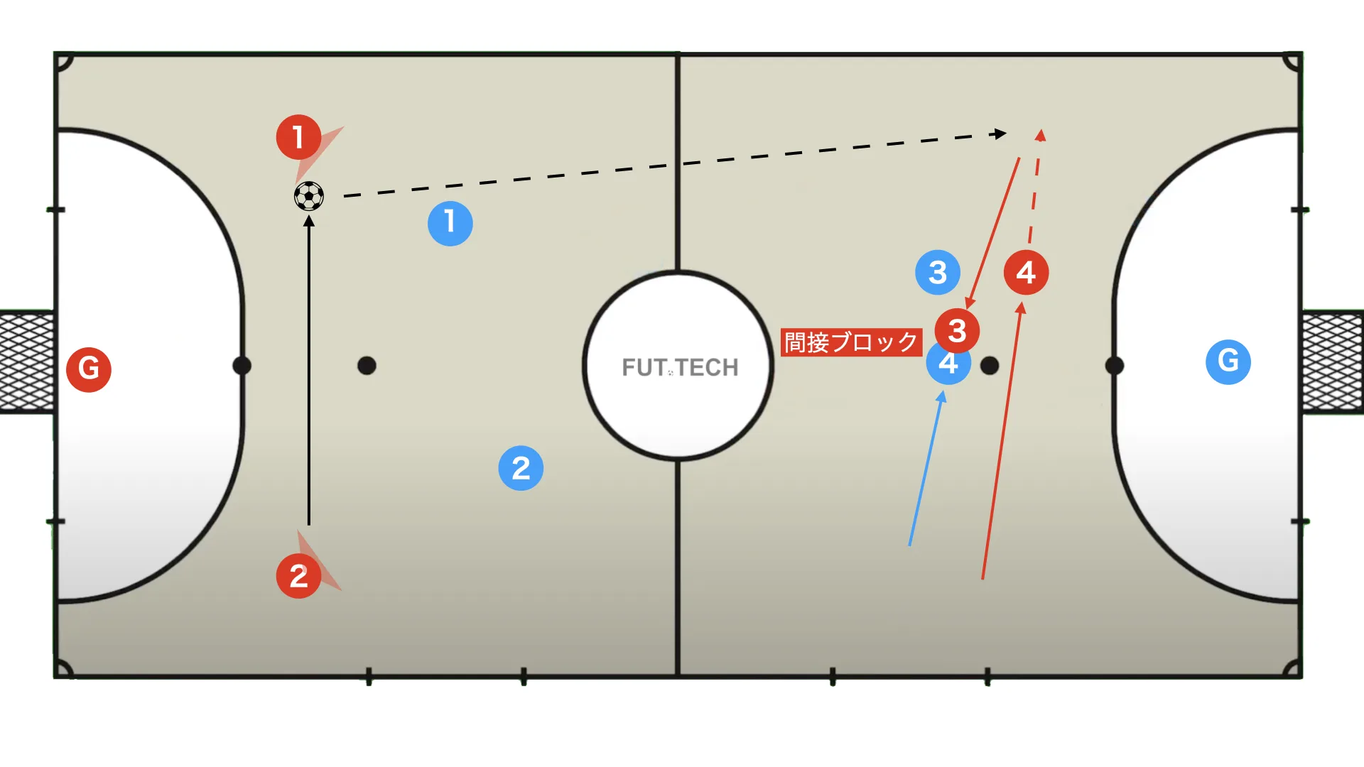 How to deal with the defender stepping in front: switch the pivots and use an indirect block
