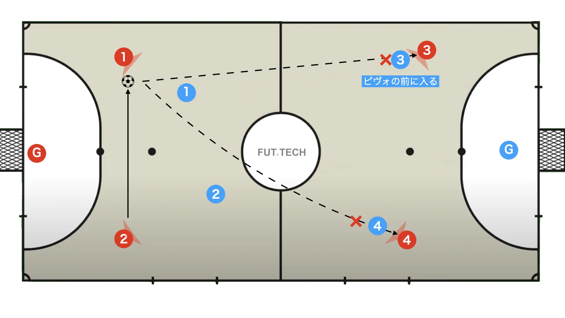 Defending: the fixo steps in front of the pivot