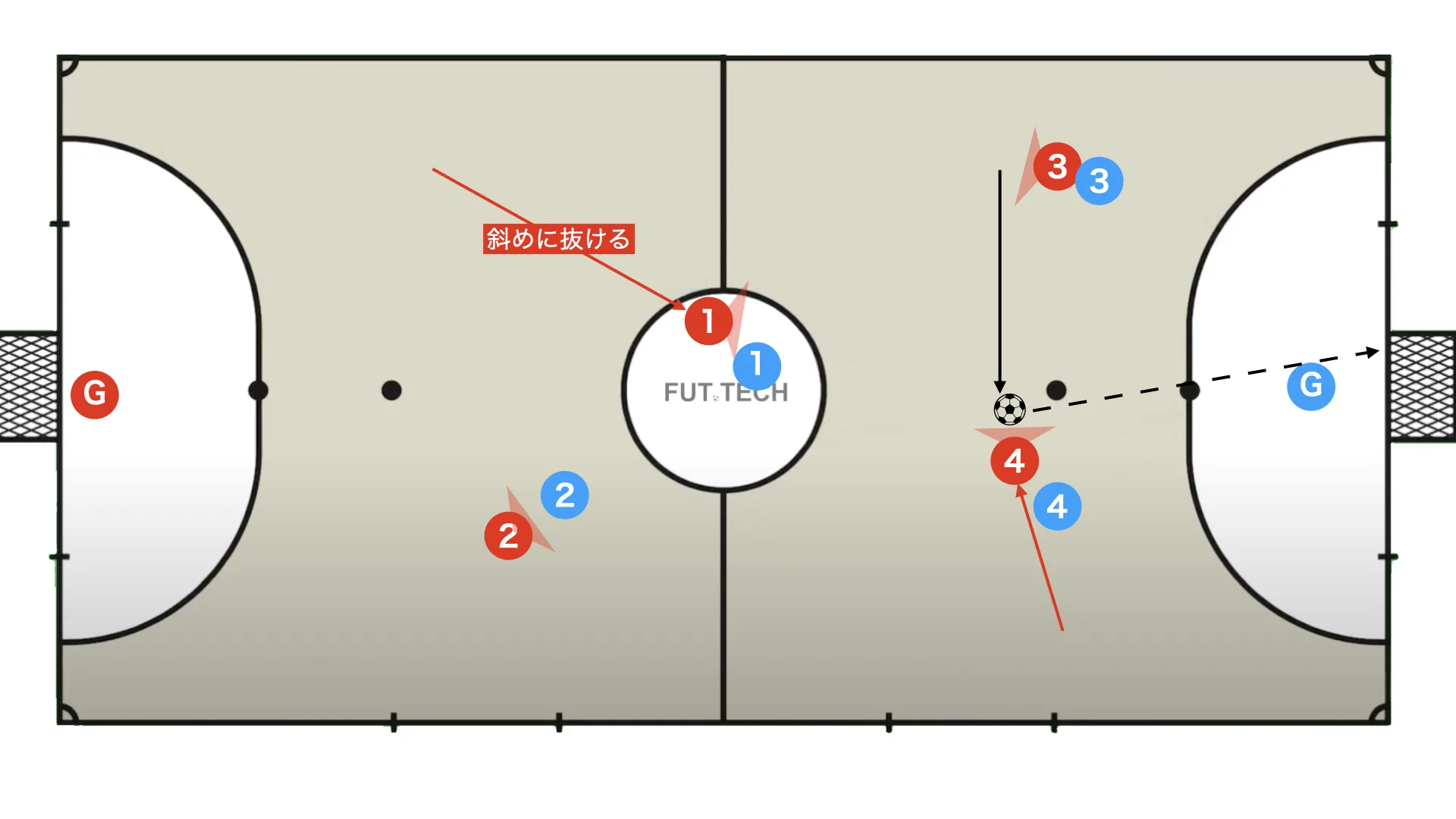 The player who passed into the pivot makes a diagonal run