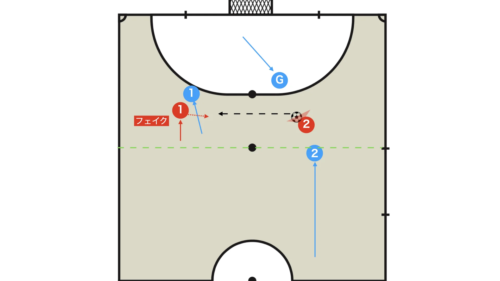Attack: how to beat the face guard