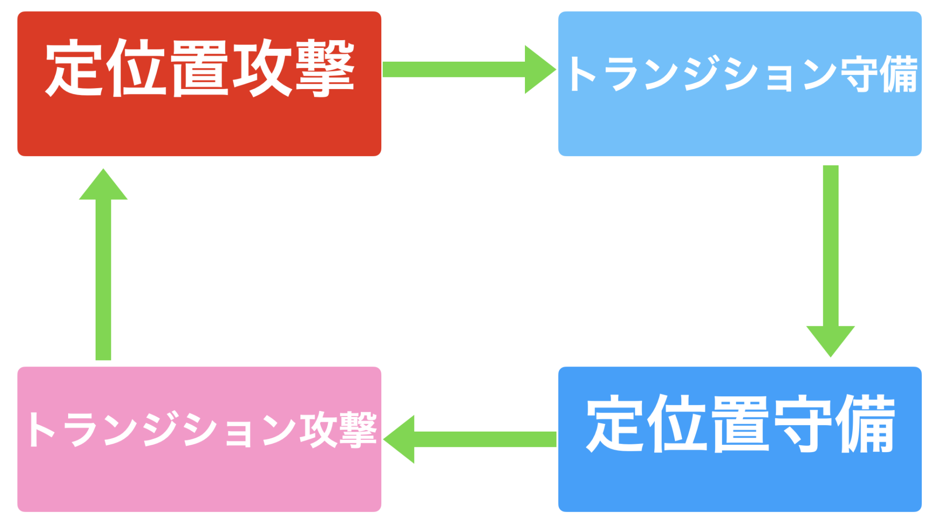 The Four Main Phases