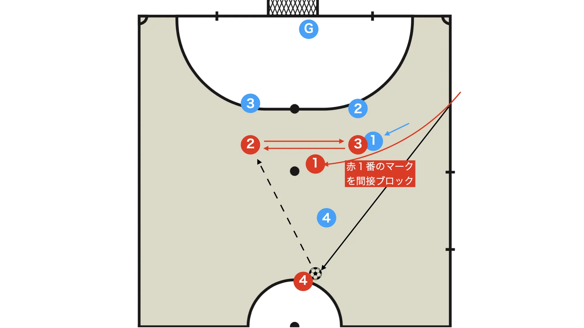 セットプレー 1-3間接ブロックからキッカーがシューター