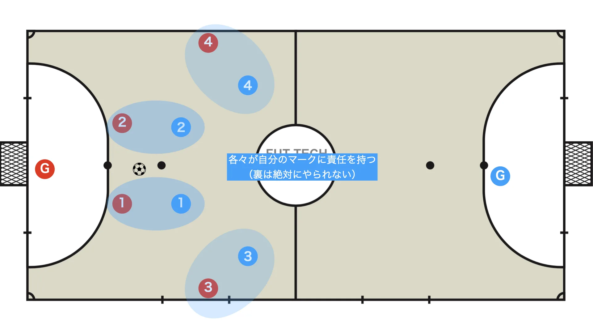 Man-to-man defence against other formations