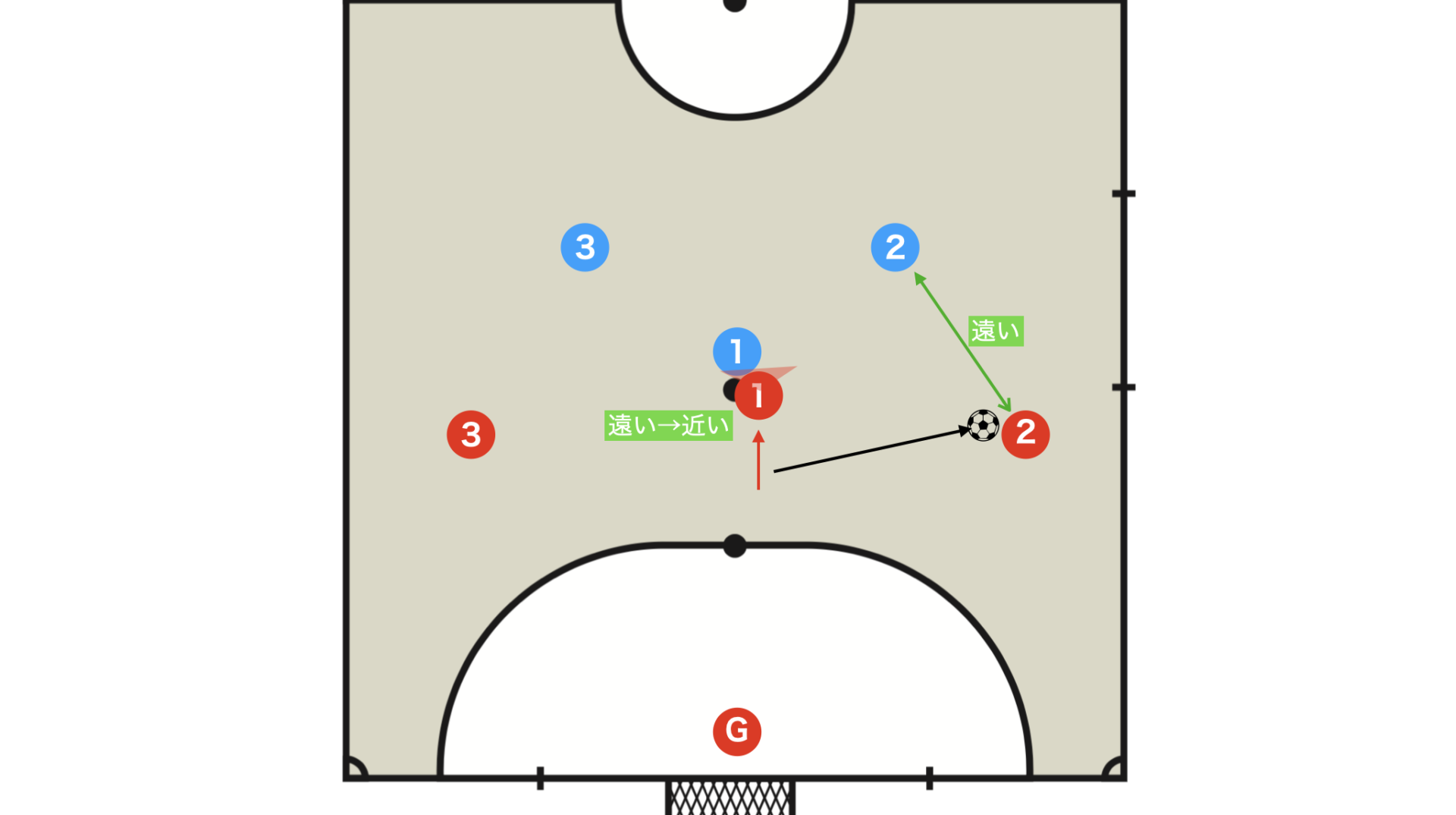 Pass first, then draw the defender in