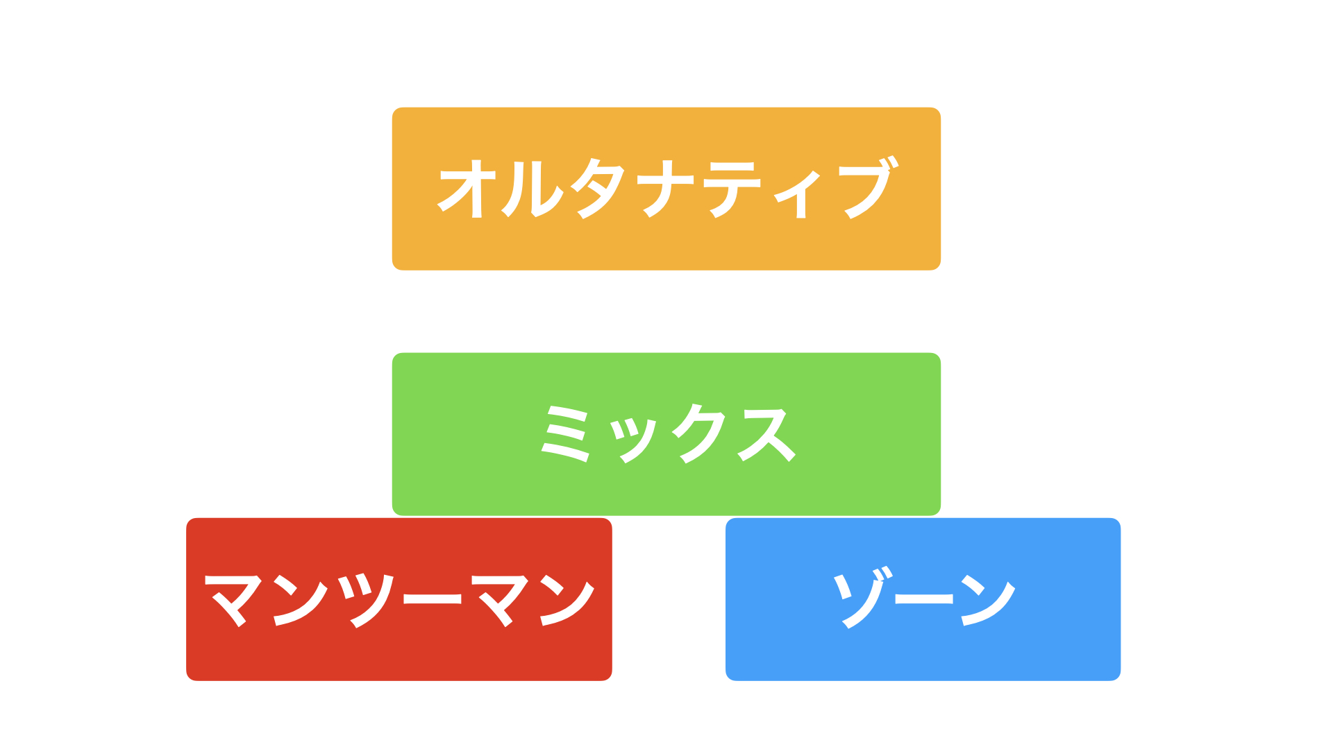 定位置守備　概要