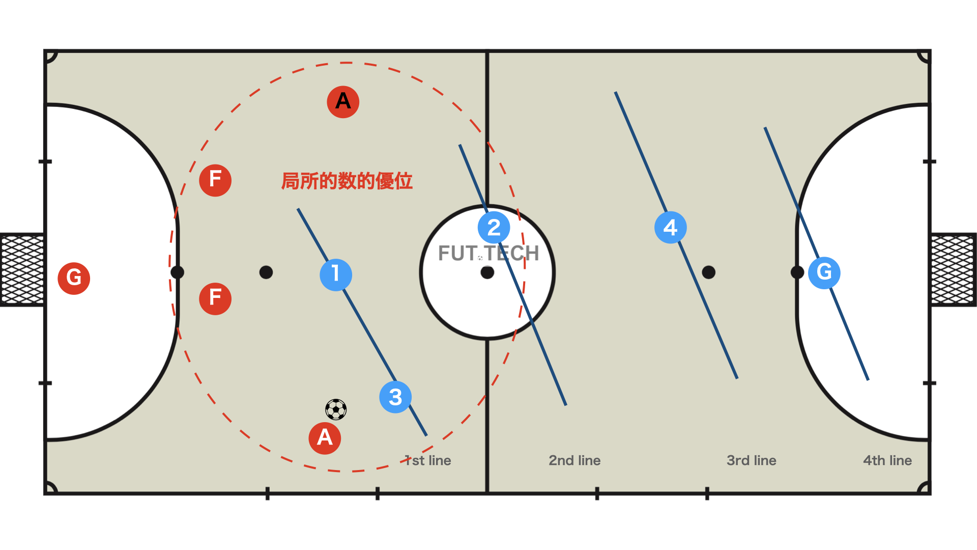 Y字でのクワトロに対する守備