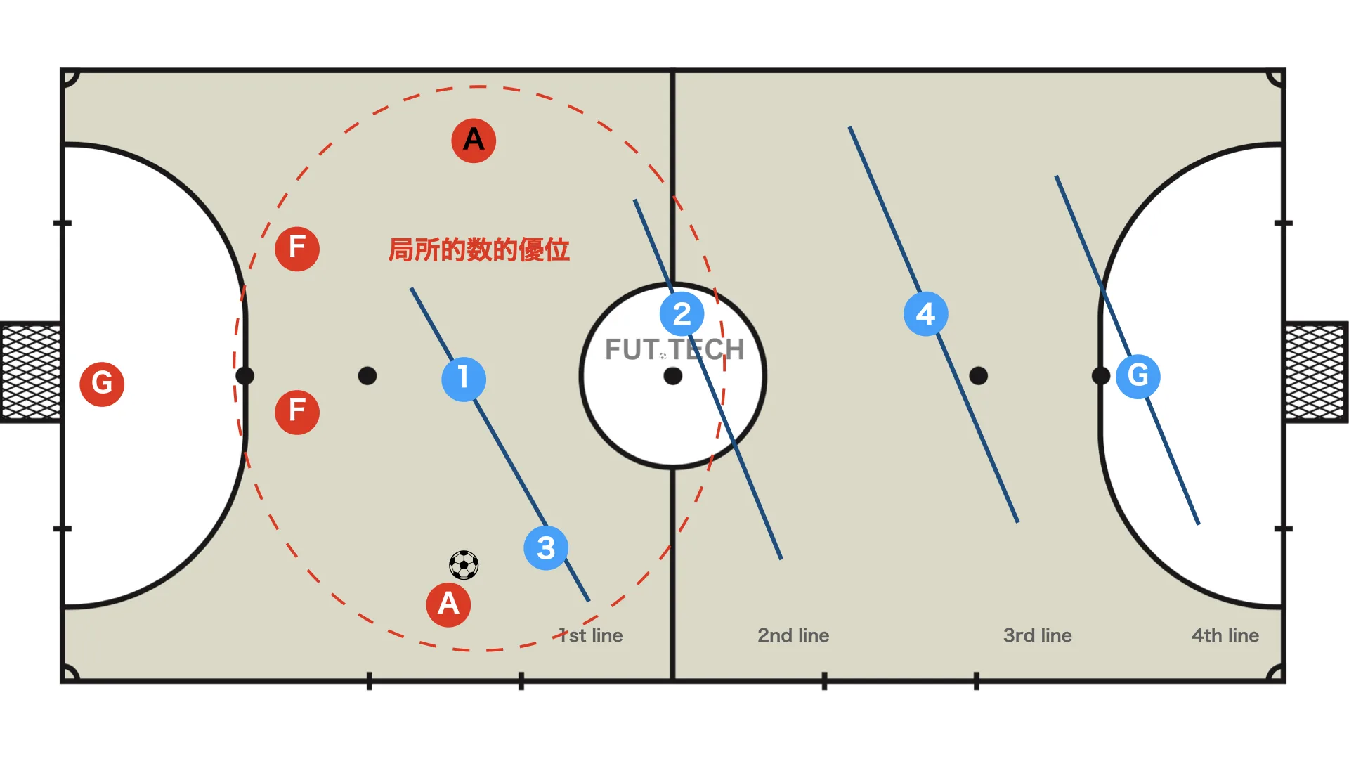Defending against quatro with a Y shape